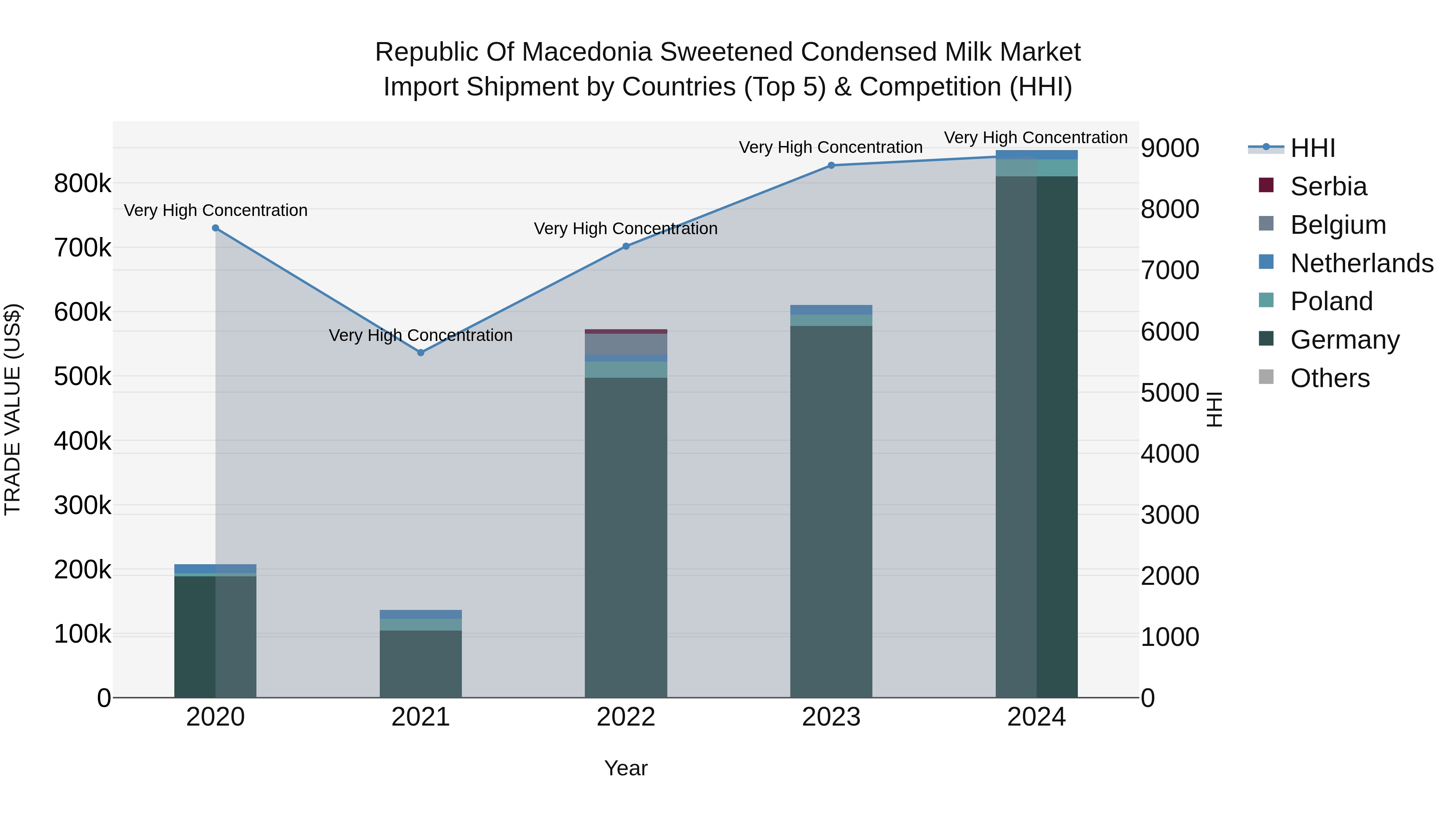Republic Of Macedonia Sweetened Condensed Milk Market