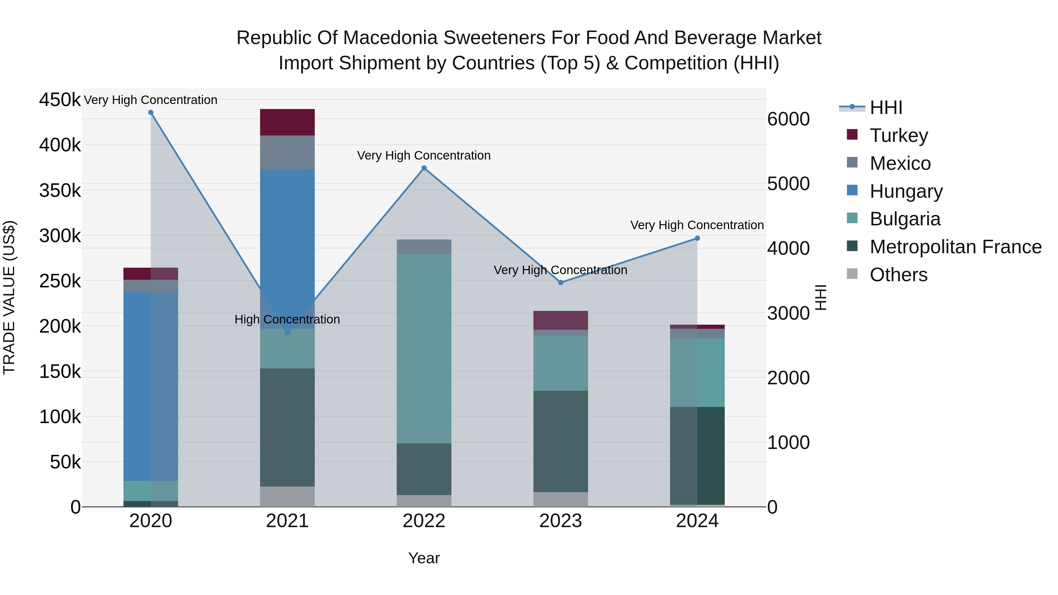 Republic Of Macedonia Sweeteners For Food And Beverage Market
