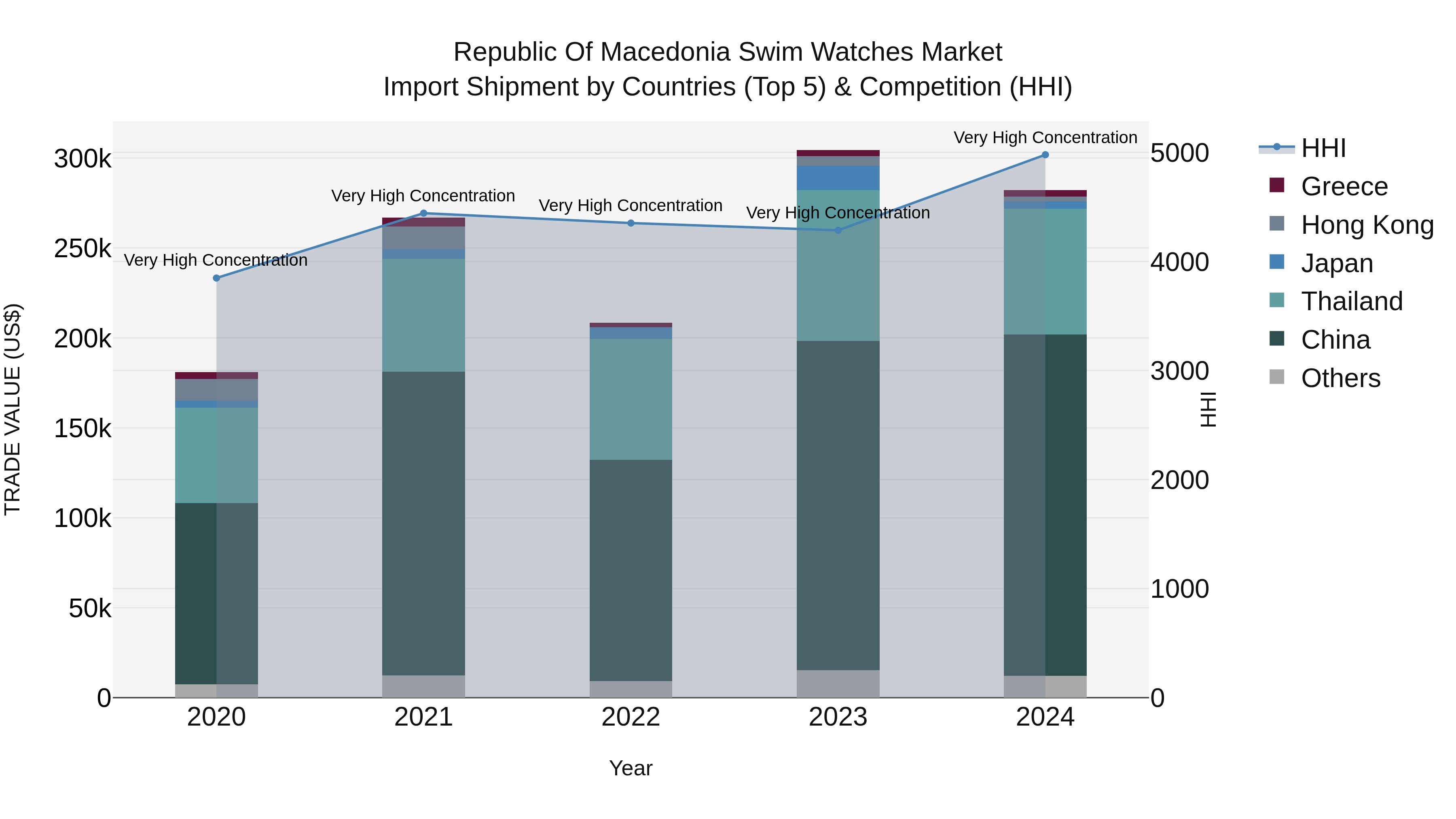Republic Of Macedonia Swim Watches Market