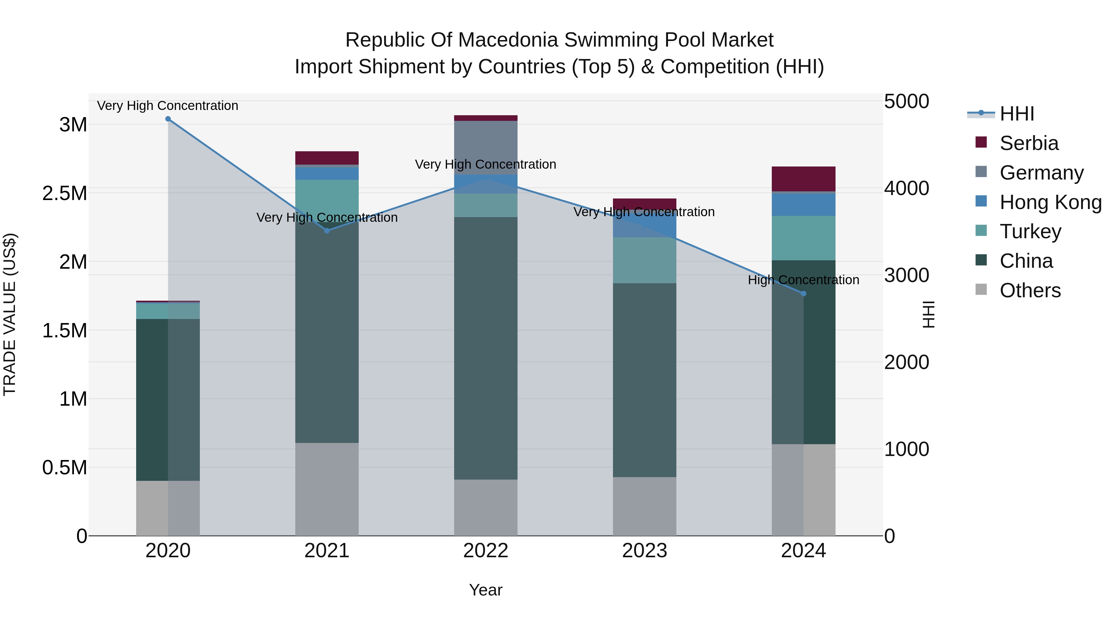 Republic Of Macedonia Swimming Pool Market