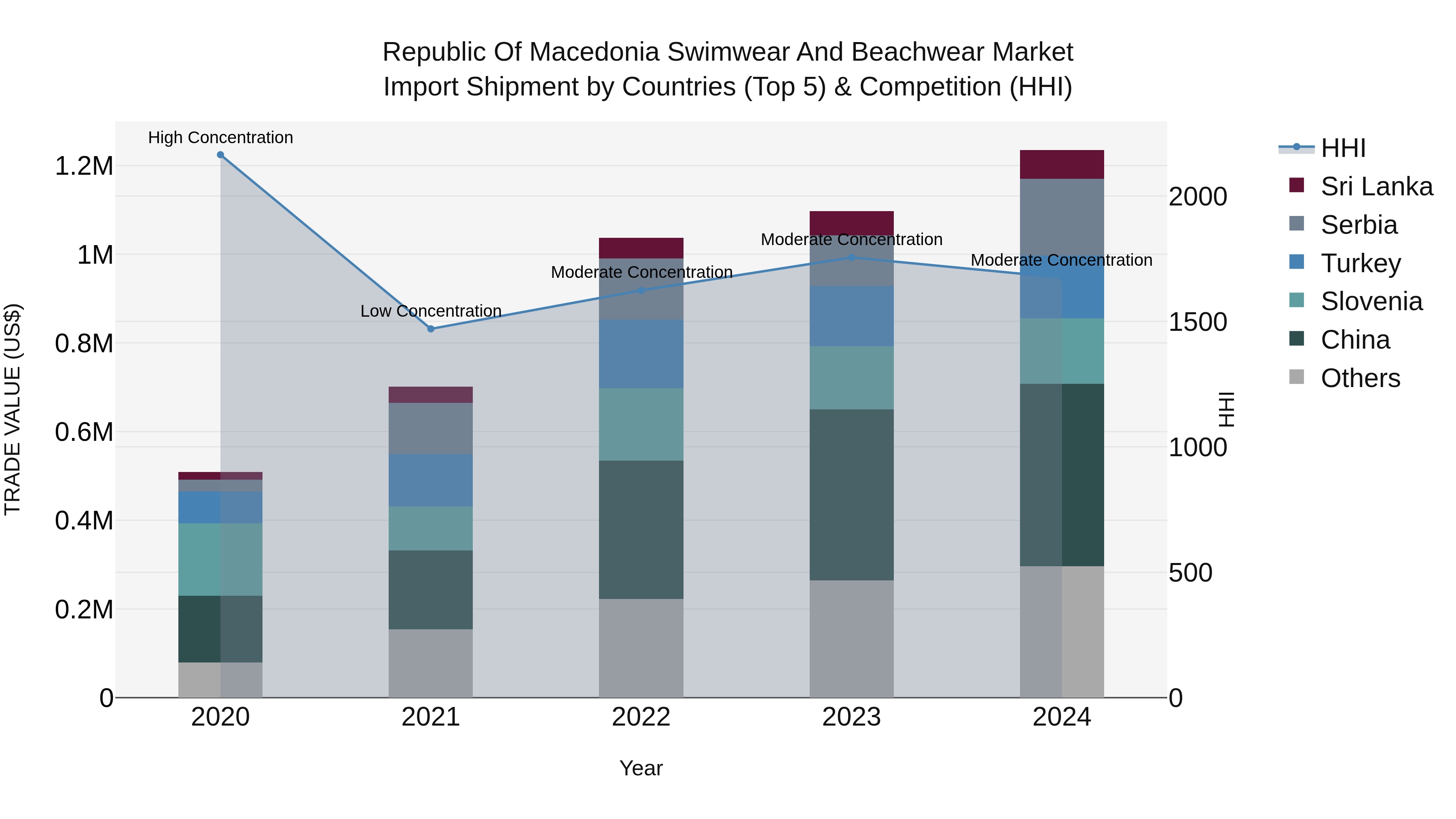 Republic Of Macedonia Swimwear And Beachwear Market