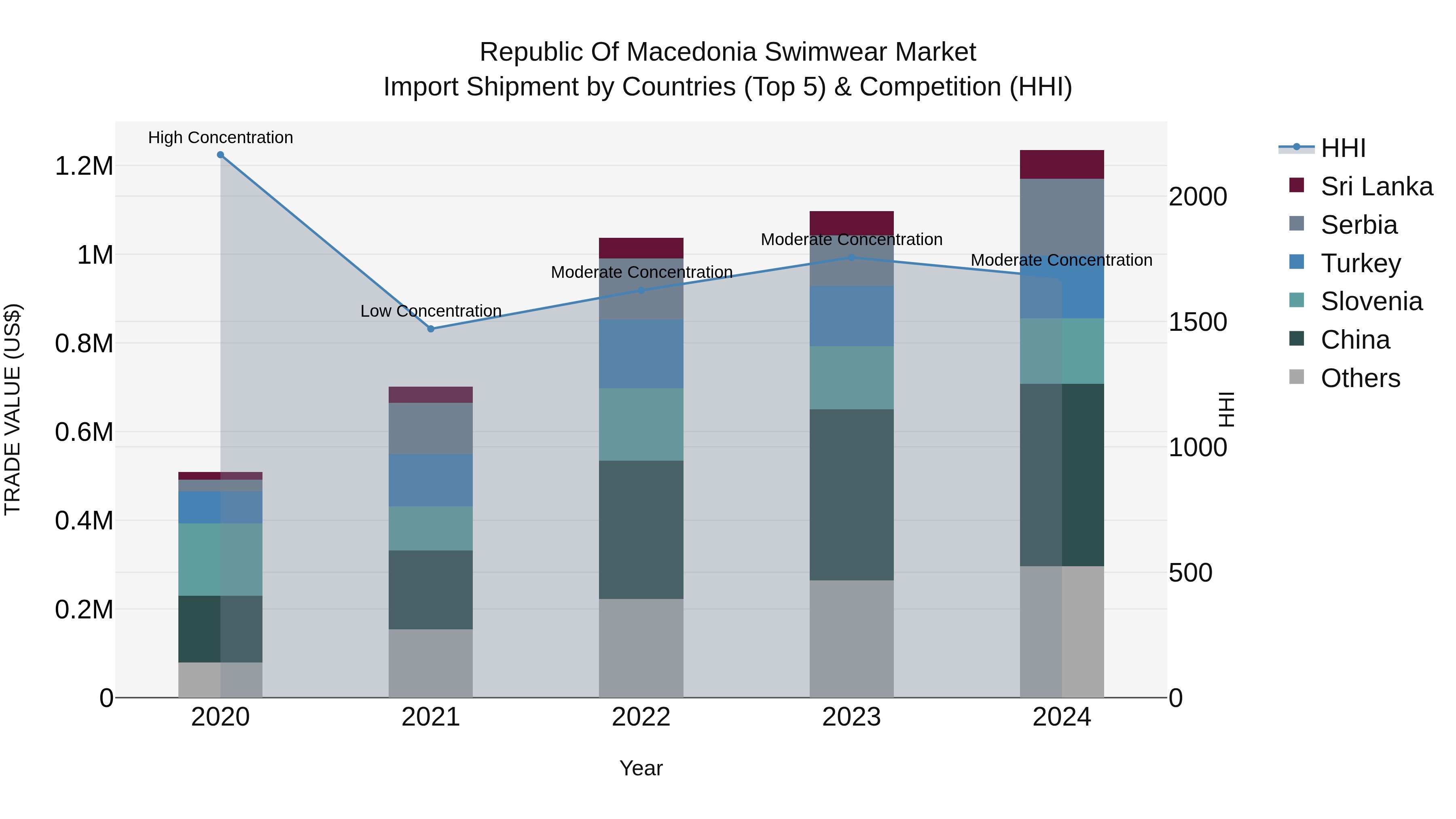 Republic Of Macedonia Swimwear Market