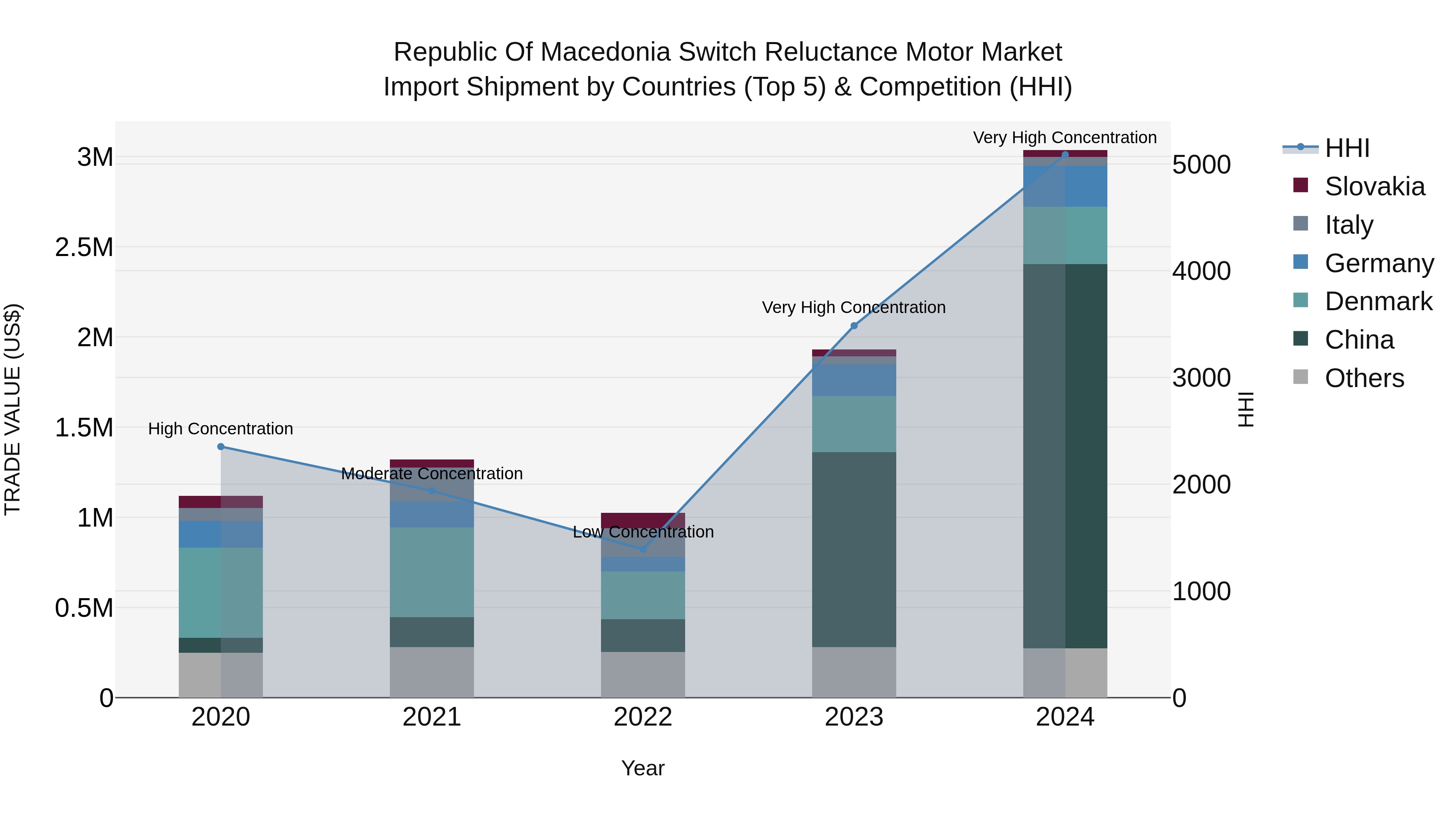 Republic Of Macedonia Switch Reluctance Motor Market