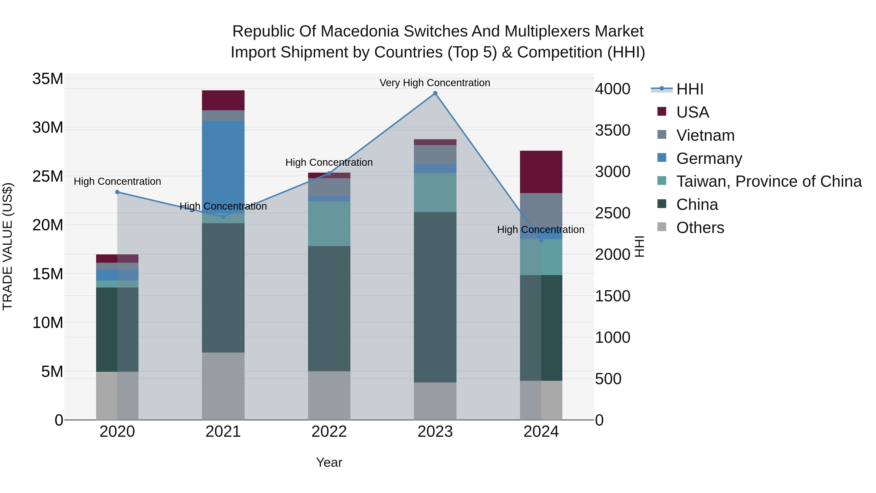 Republic Of Macedonia Switches And Multiplexers Market
