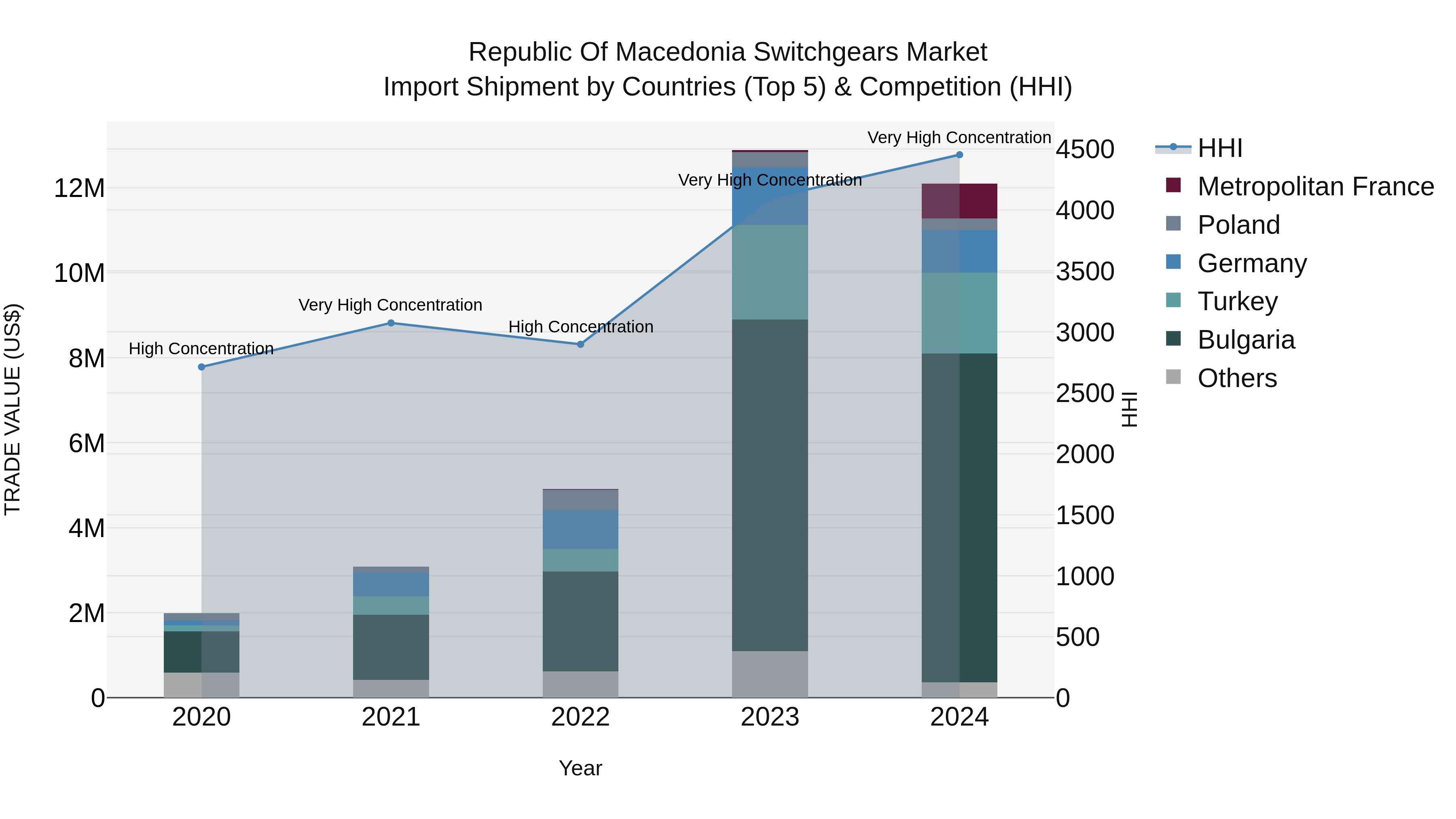 Republic Of Macedonia Switchgears Market