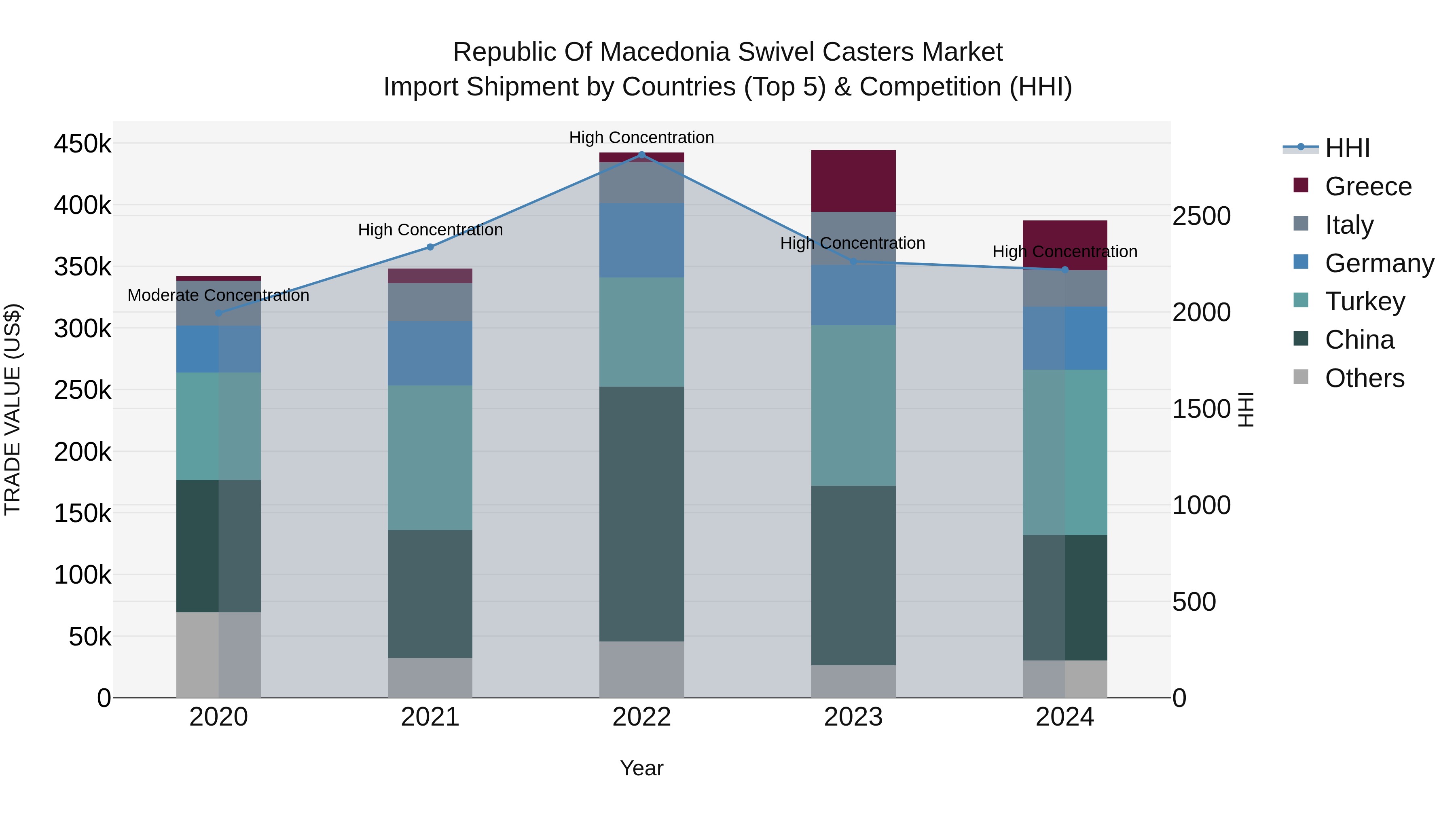 Republic Of Macedonia Swivel Casters Market