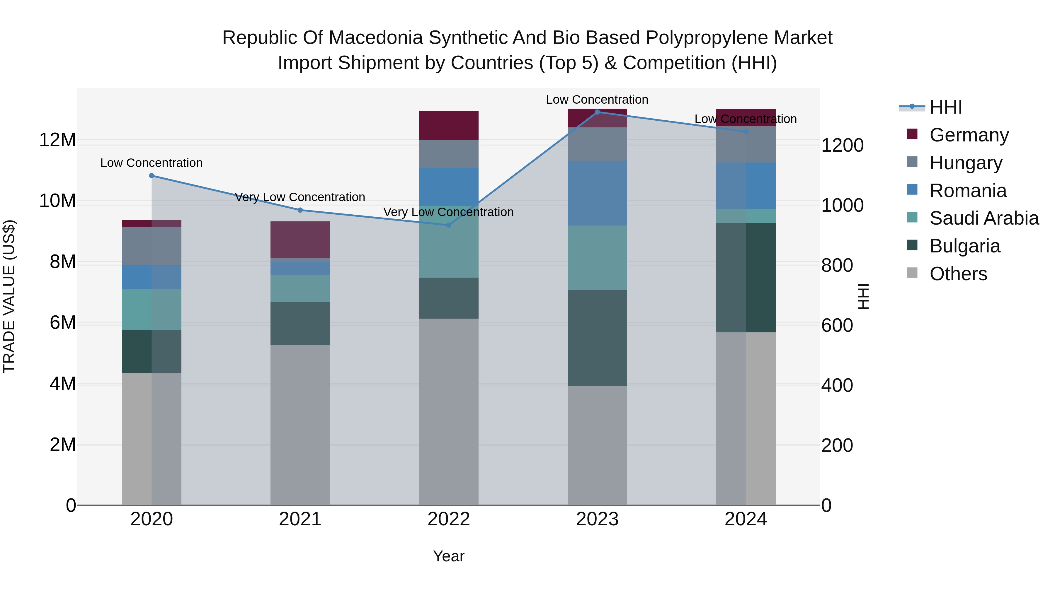 Republic Of Macedonia Synthetic And Bio Based Polypropylene Market