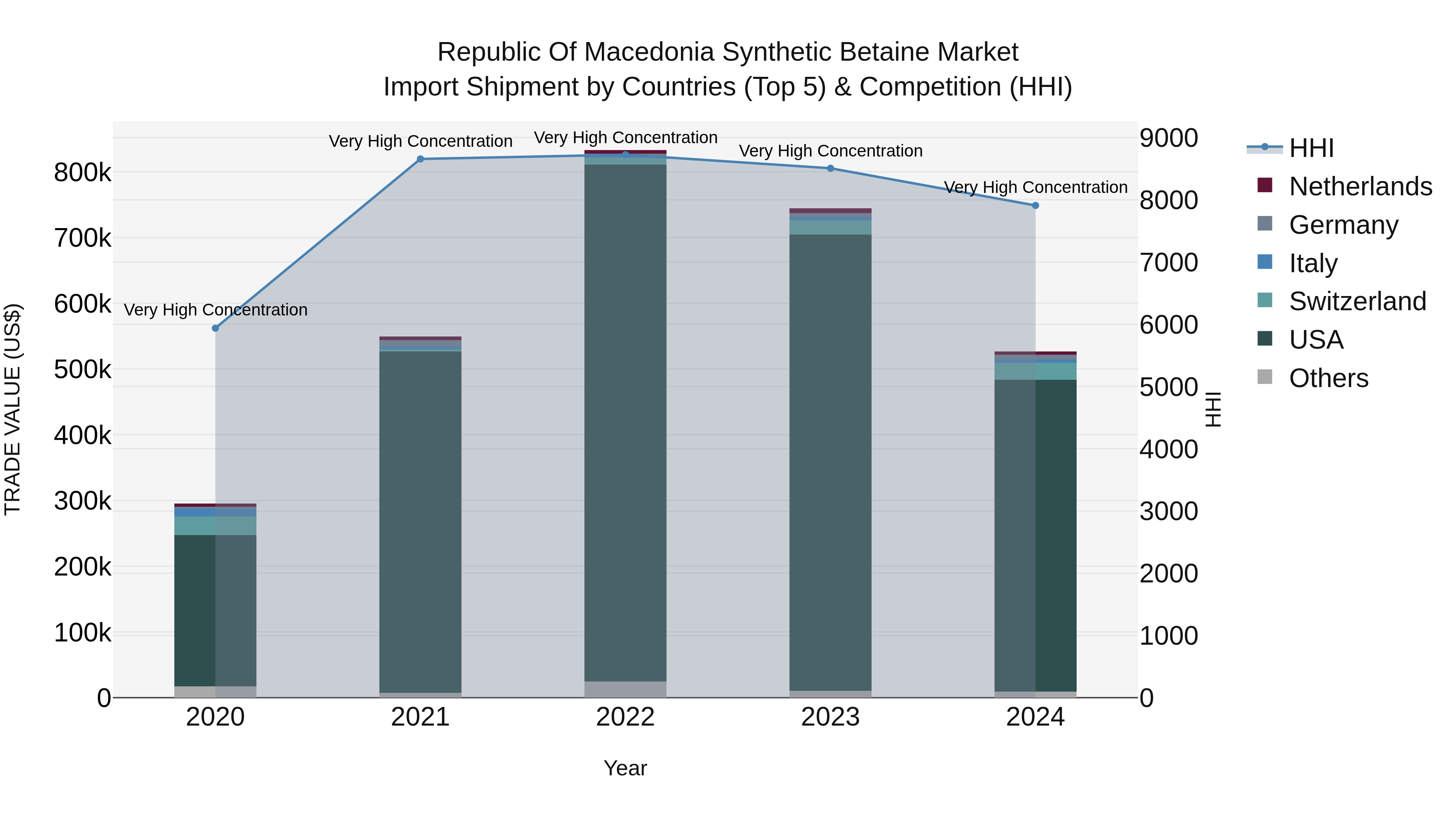 Republic Of Macedonia Synthetic Betaine Market