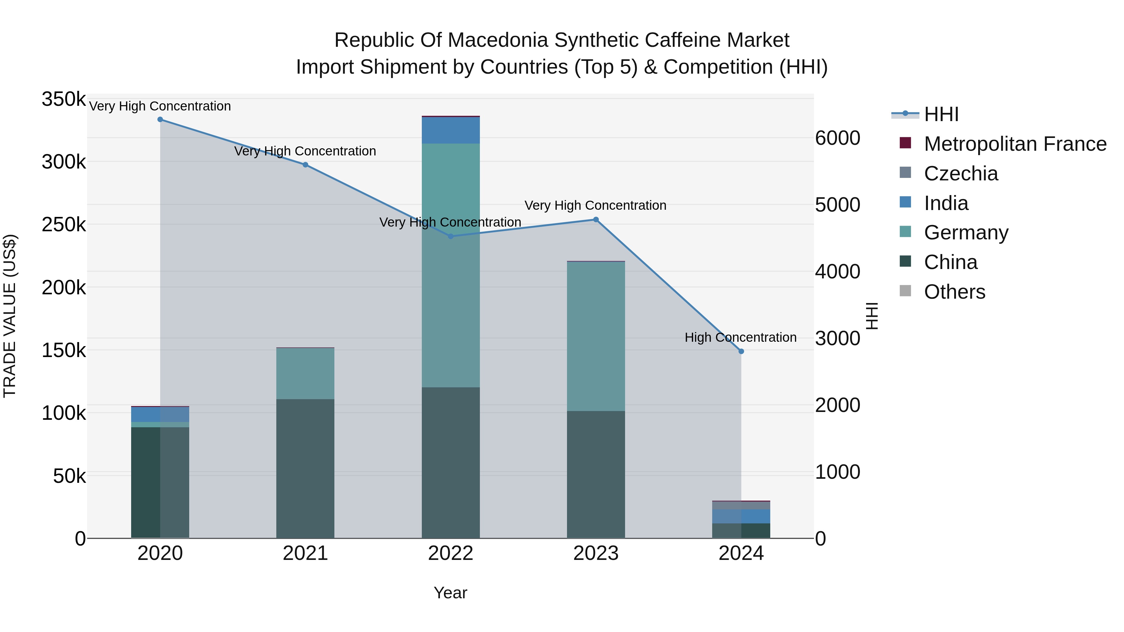 Republic Of Macedonia Synthetic Caffeine Market