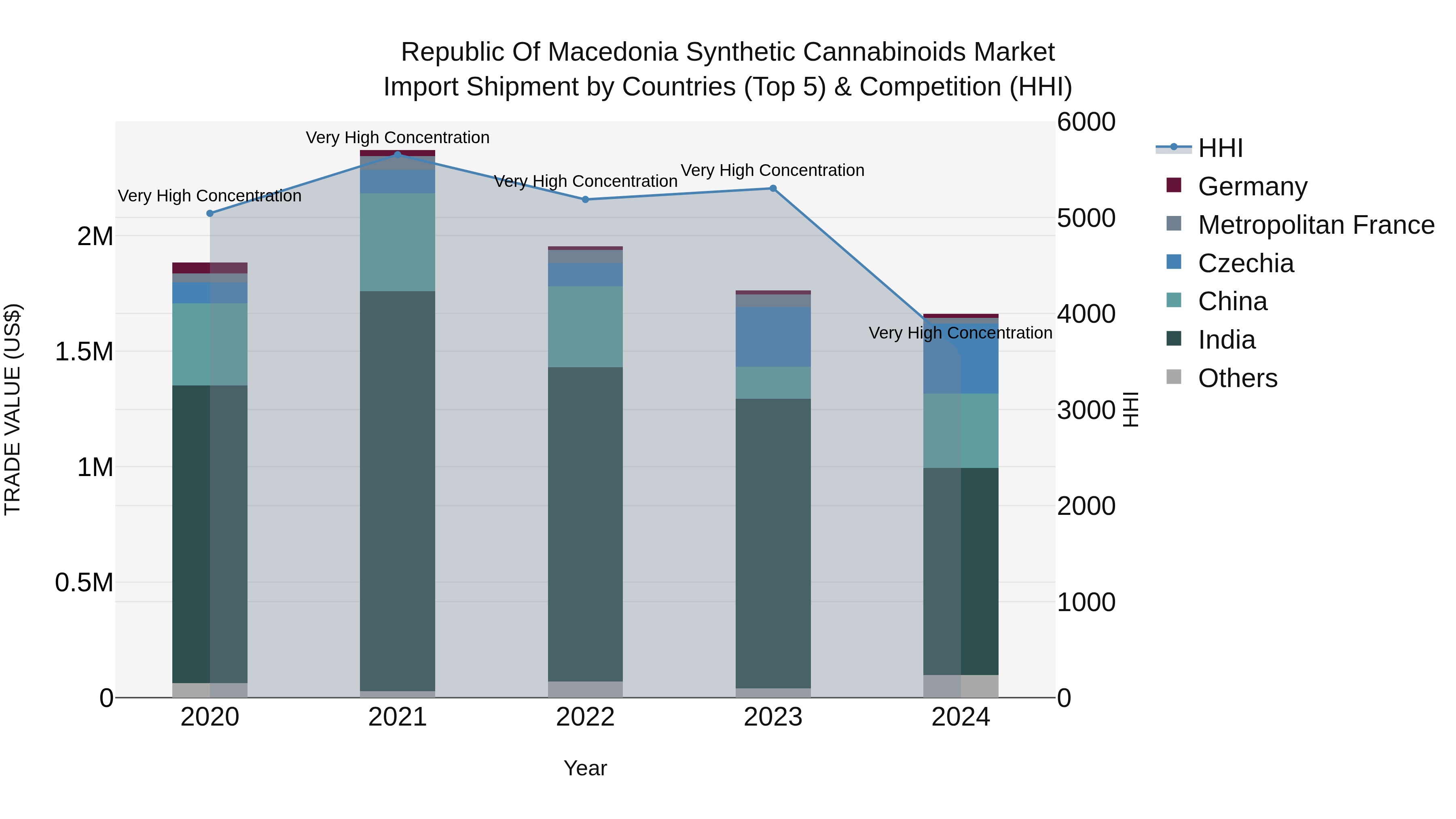 Republic Of Macedonia Synthetic Cannabinoids Market