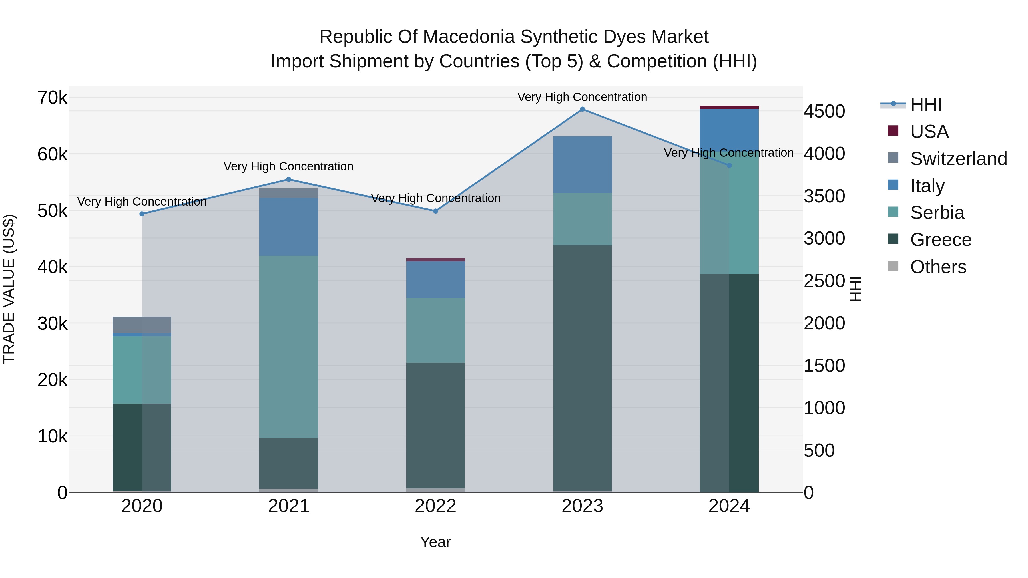 Republic Of Macedonia Synthetic Dyes Market