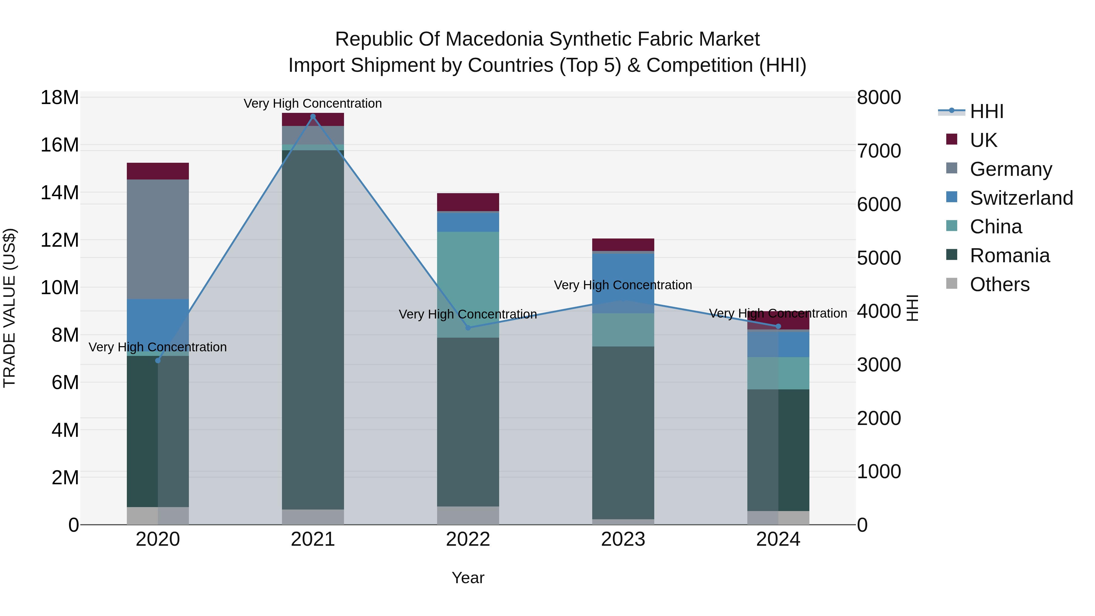 Republic Of Macedonia Synthetic Fabric Market