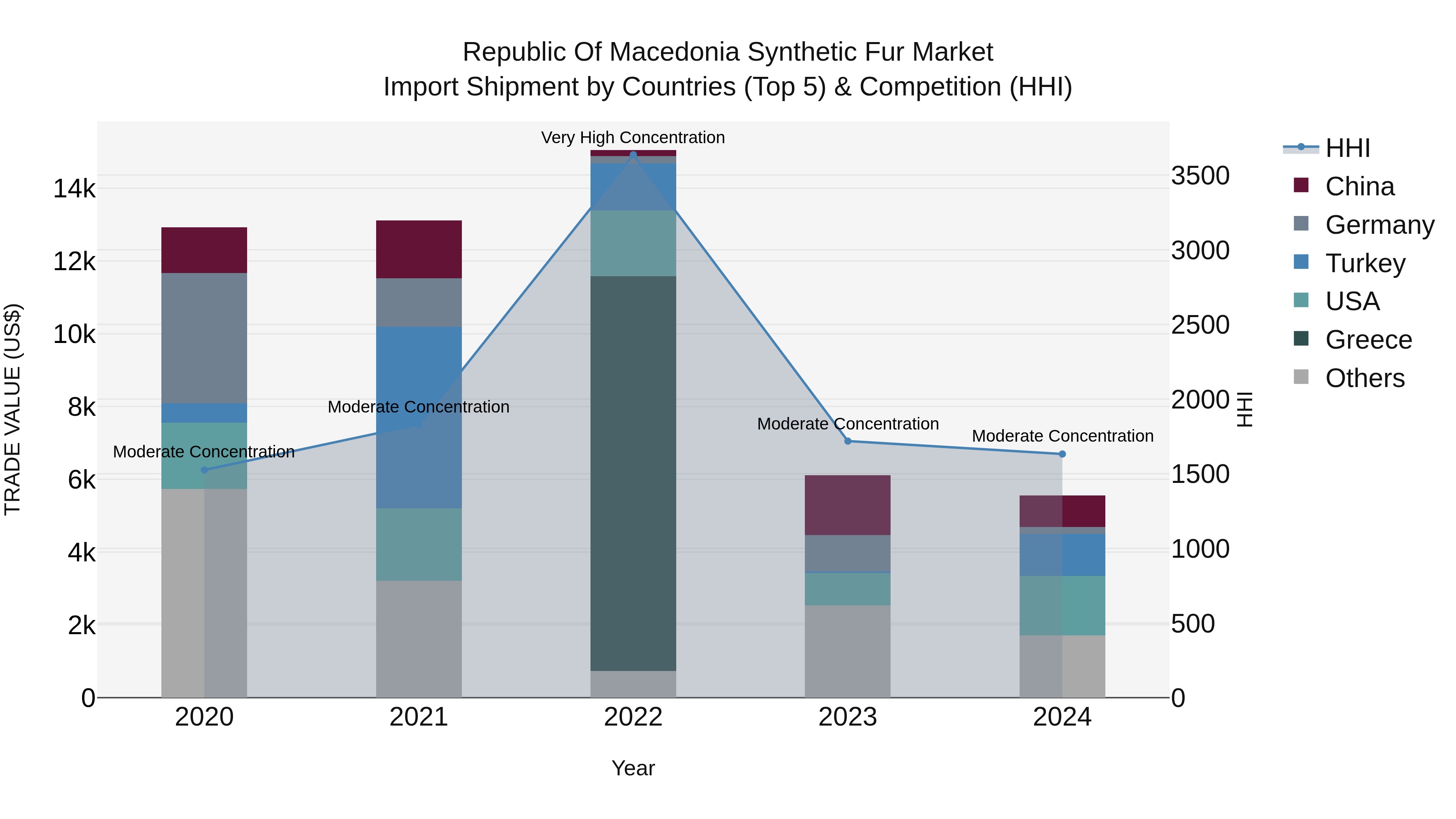 Republic Of Macedonia Synthetic Fur Market