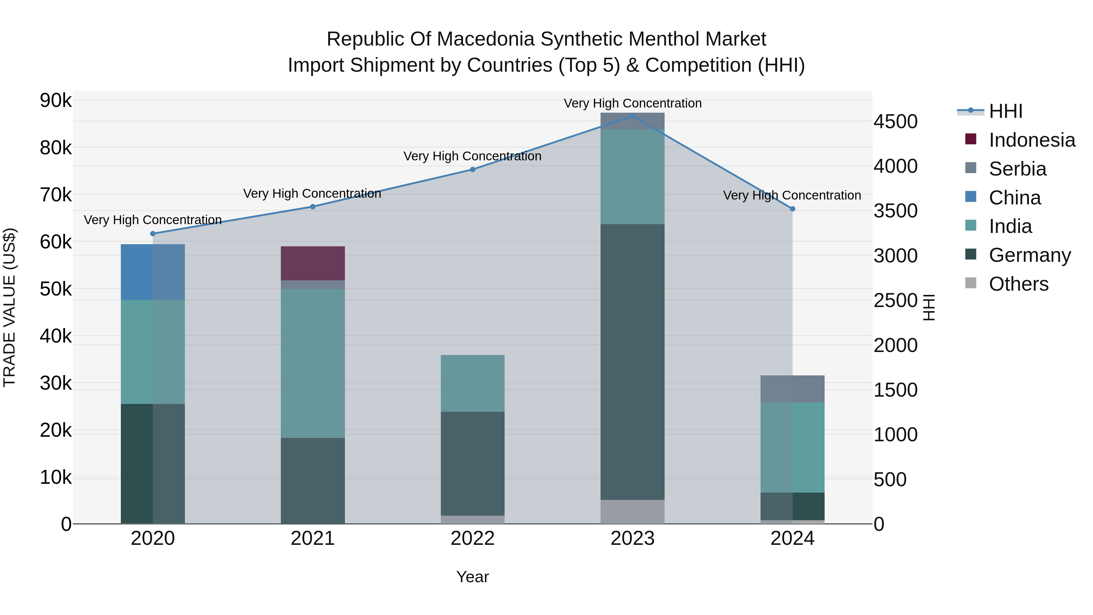 Republic Of Macedonia Synthetic Menthol Market