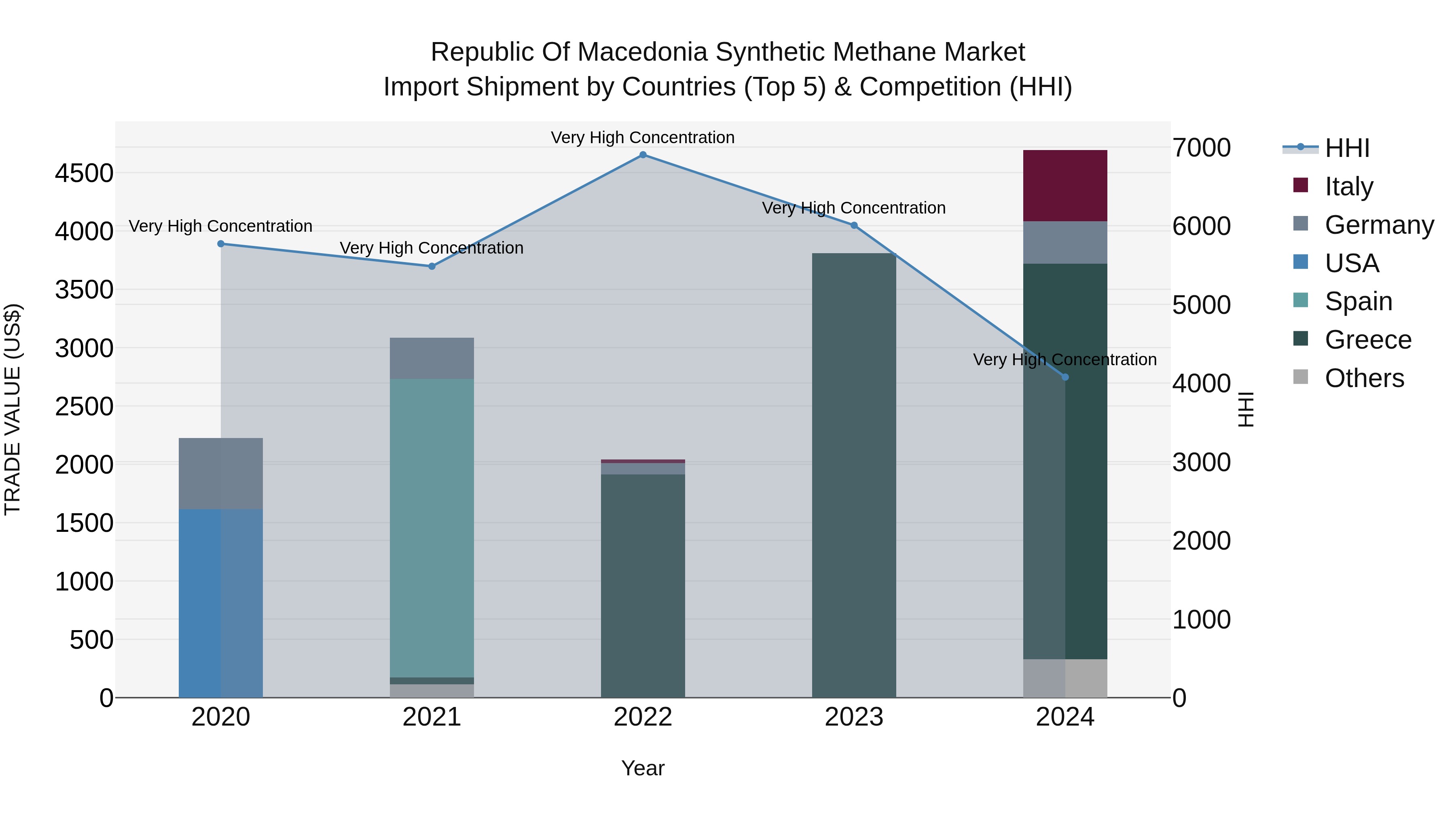 Republic Of Macedonia Synthetic Methane Market