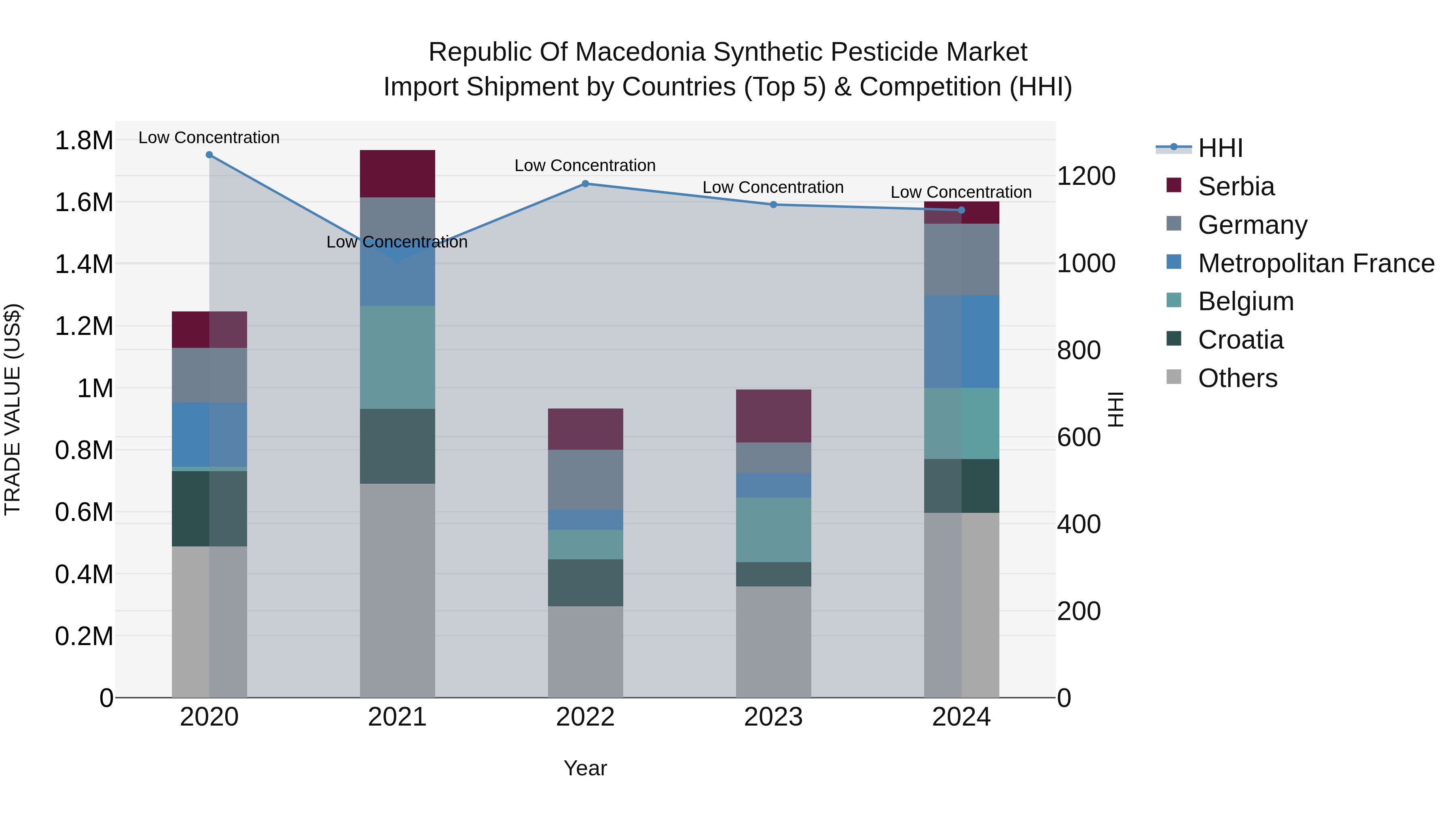 Republic Of Macedonia Synthetic Pesticide Market