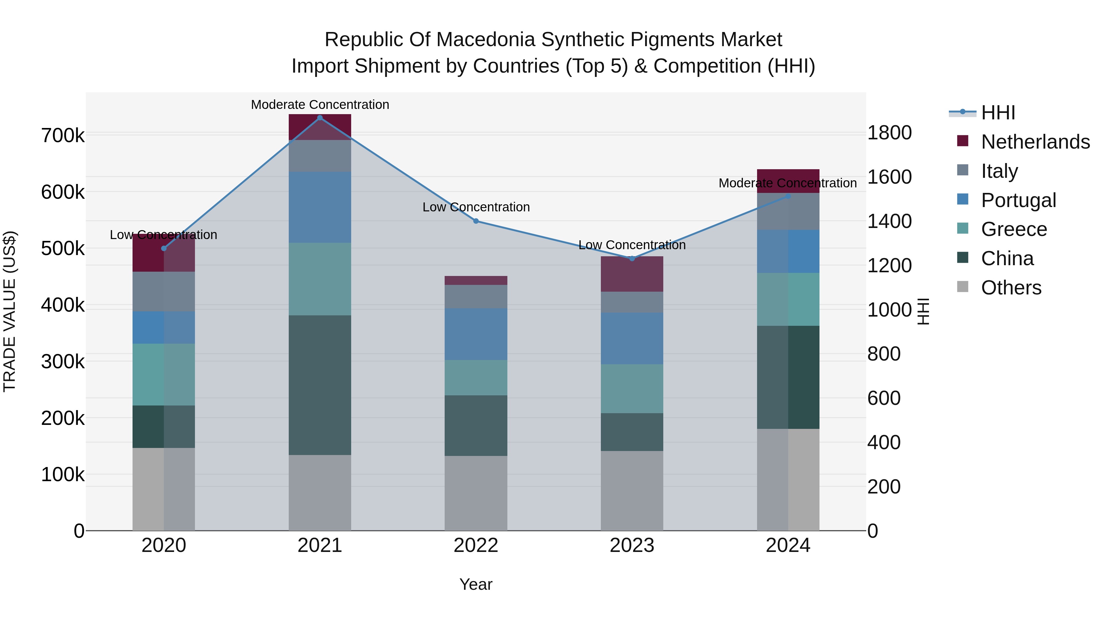 Republic Of Macedonia Synthetic Pigments Market