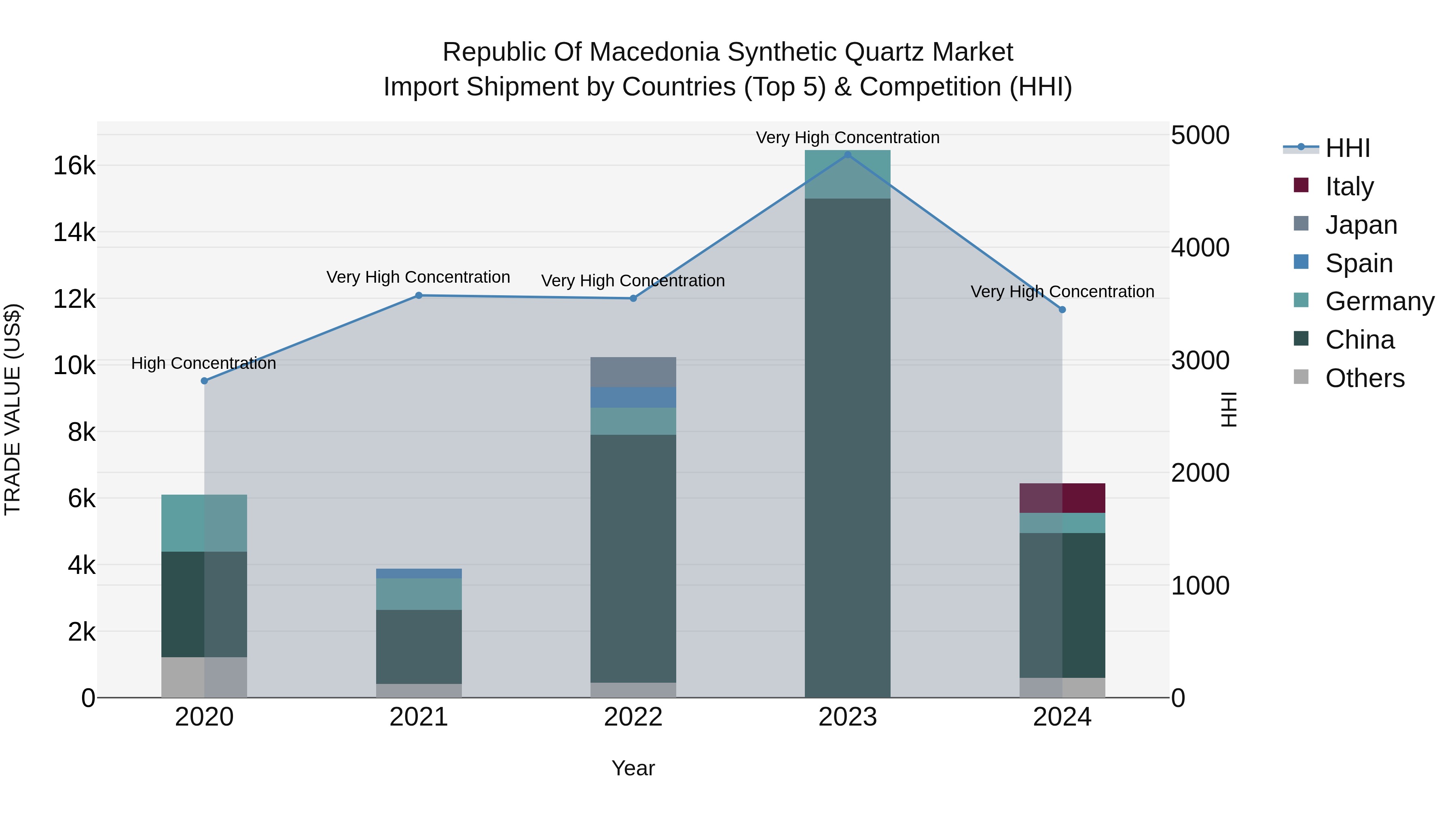 Republic Of Macedonia Synthetic Quartz Market