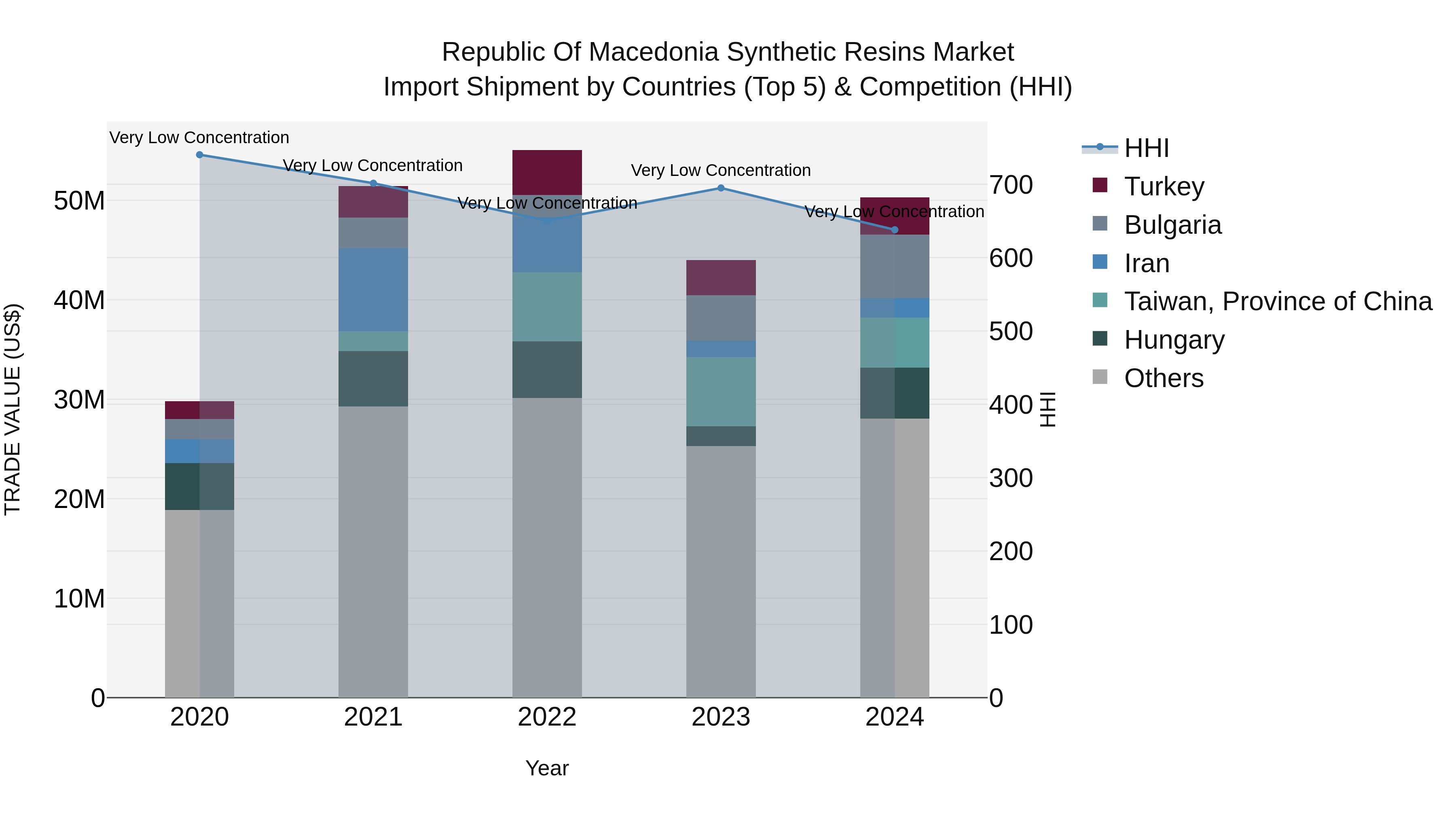 Republic Of Macedonia Synthetic Resins Market