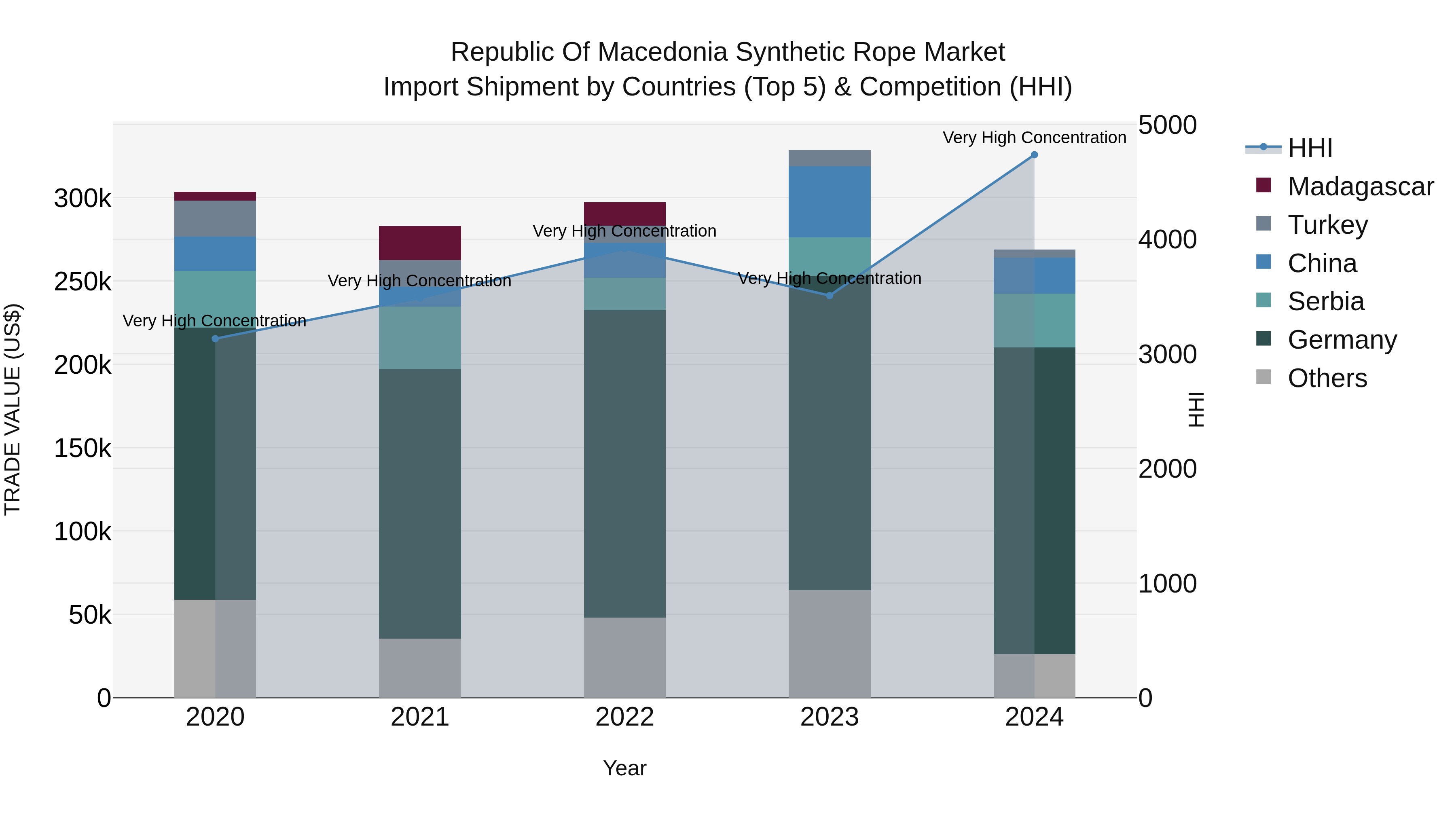 Republic Of Macedonia Synthetic Rope Market