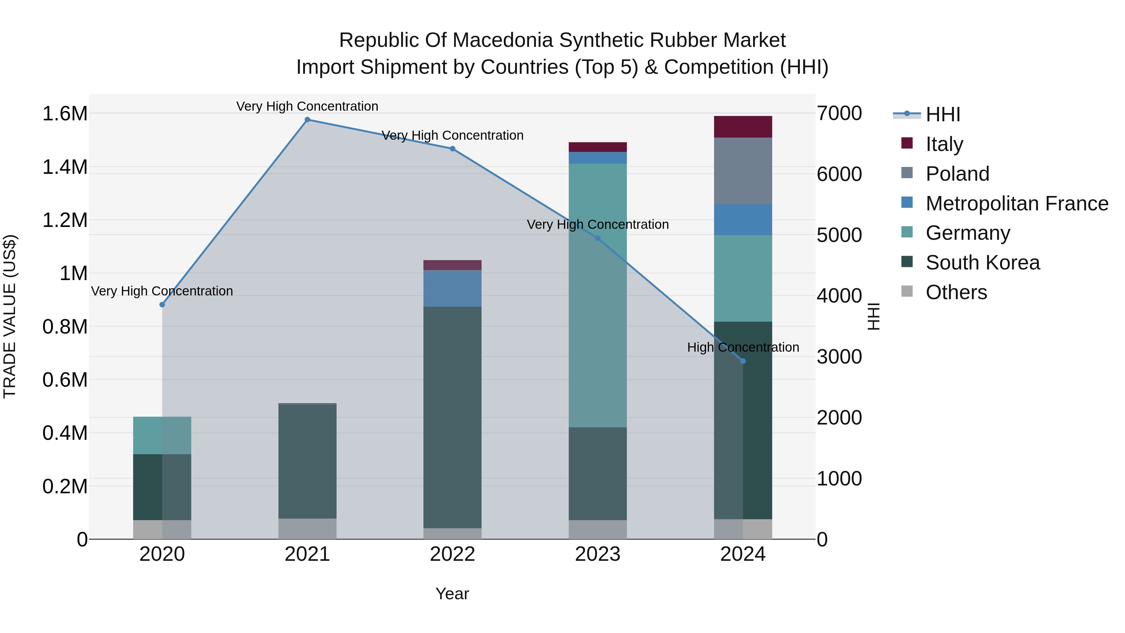Republic Of Macedonia Synthetic Rubber Market