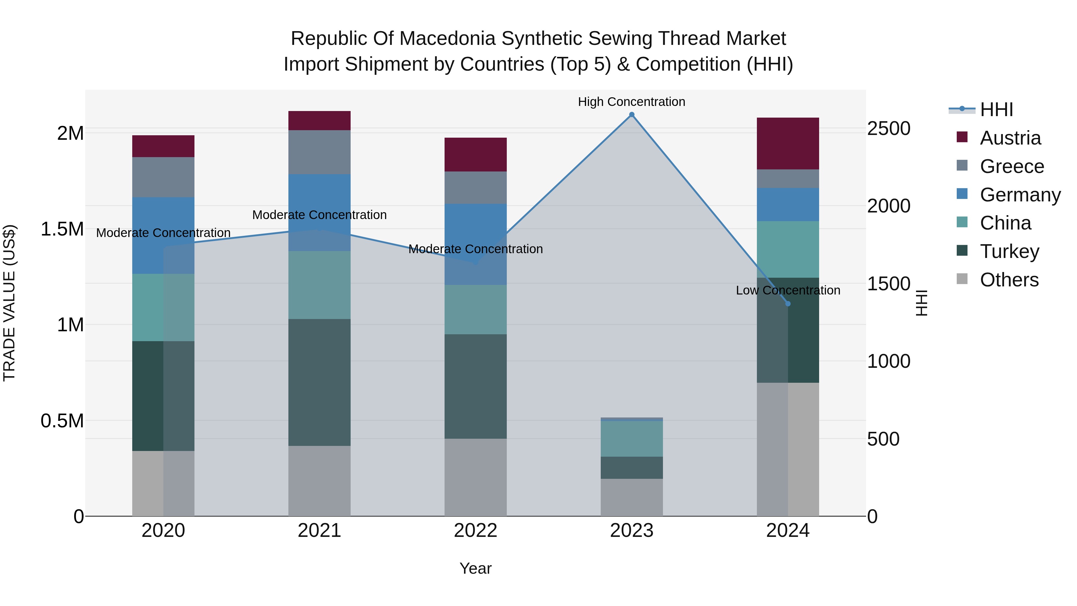 Republic Of Macedonia Synthetic Sewing Thread Market