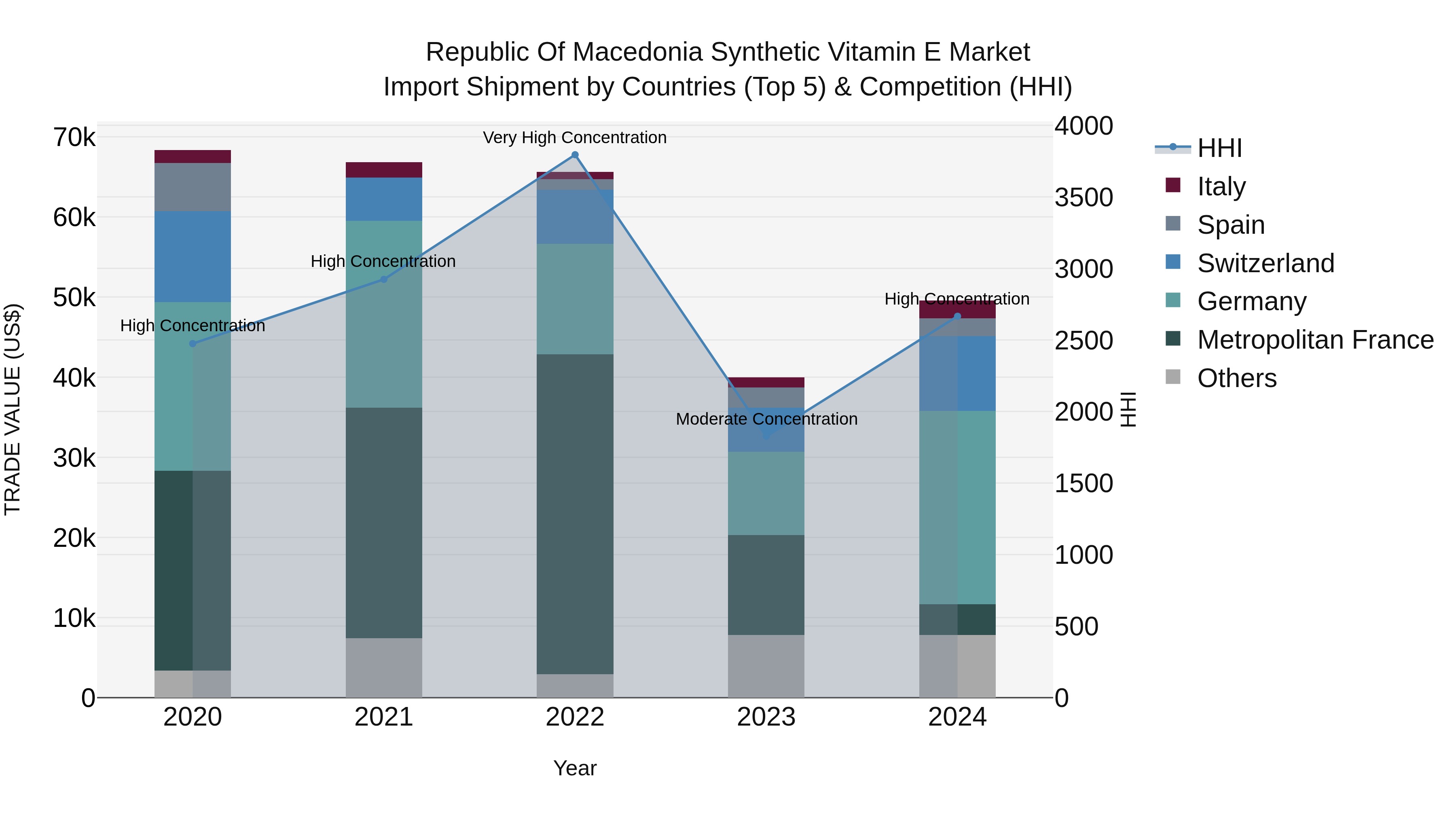Republic Of Macedonia Synthetic Vitamin E Market