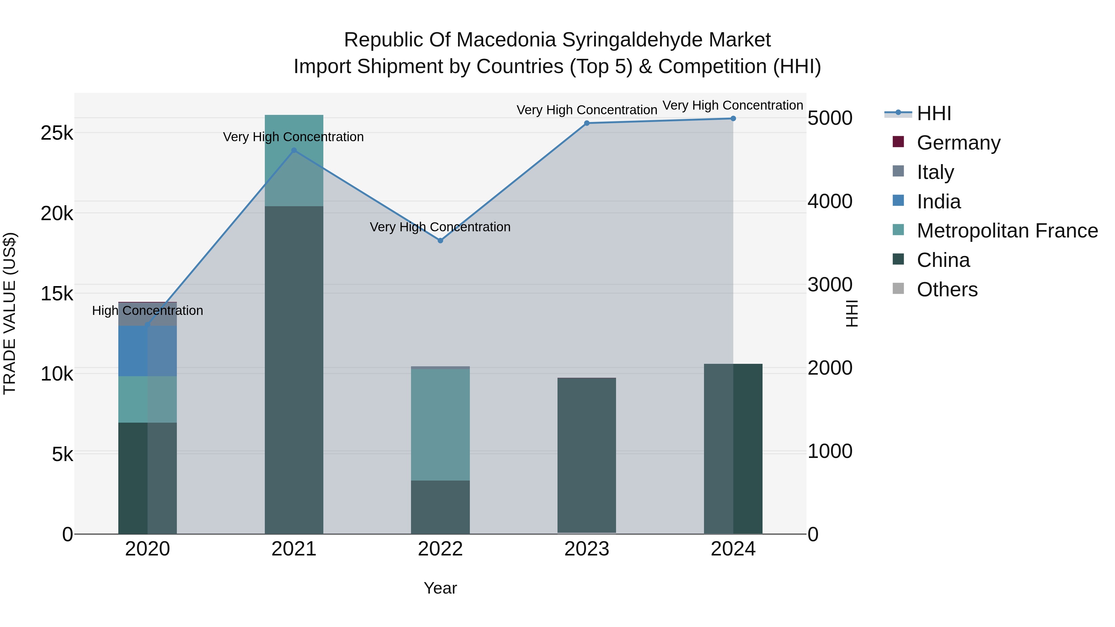 Republic Of Macedonia Syringaldehyde Market