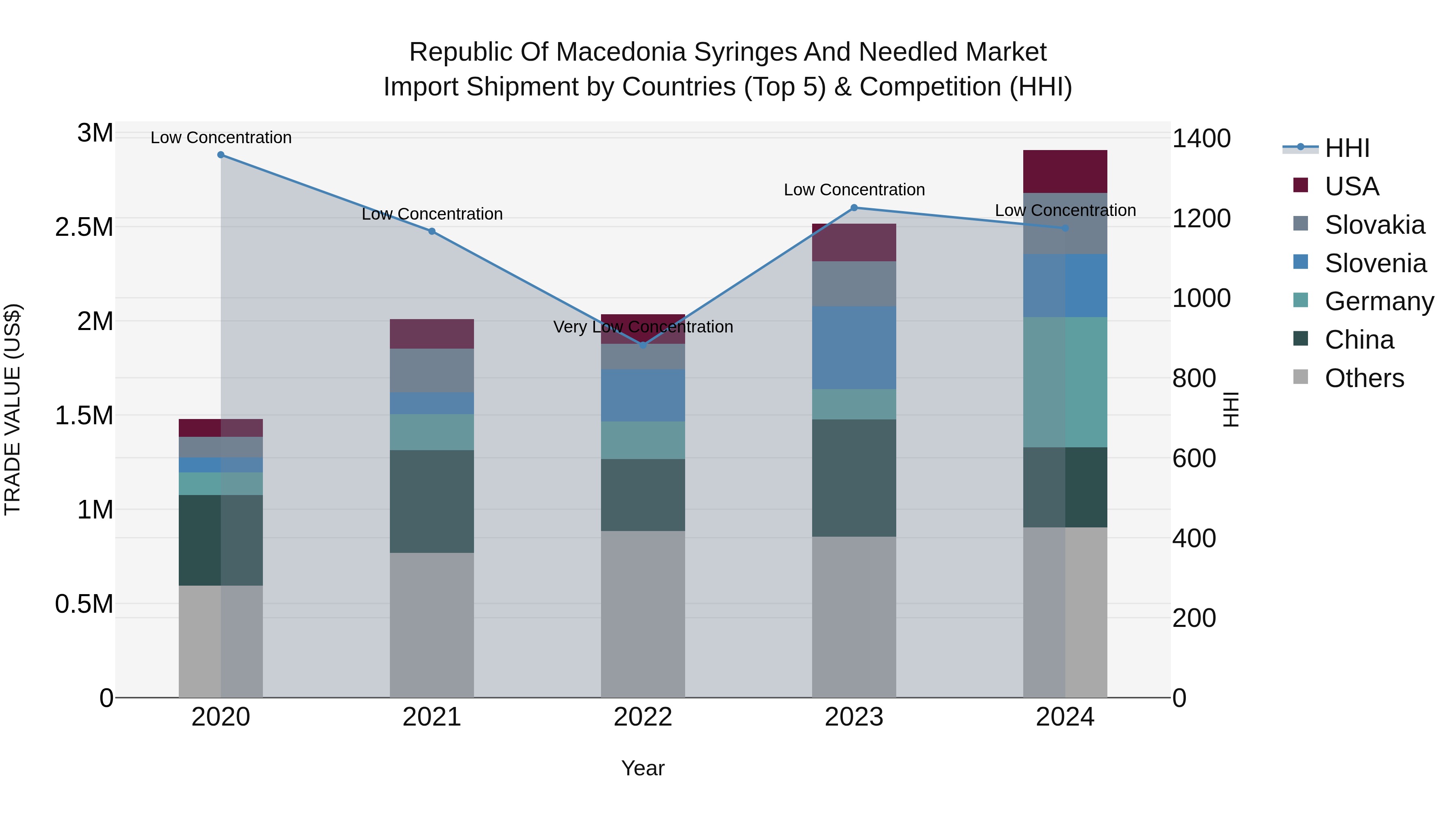 Republic Of Macedonia Syringes And Needled Market