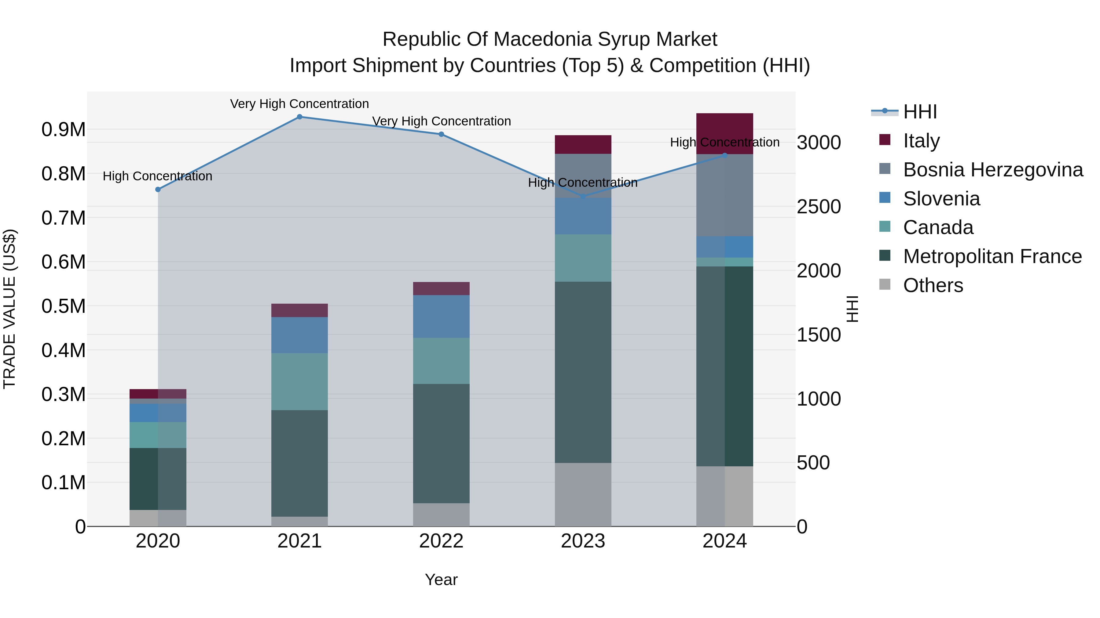 Republic Of Macedonia Syrup Market
