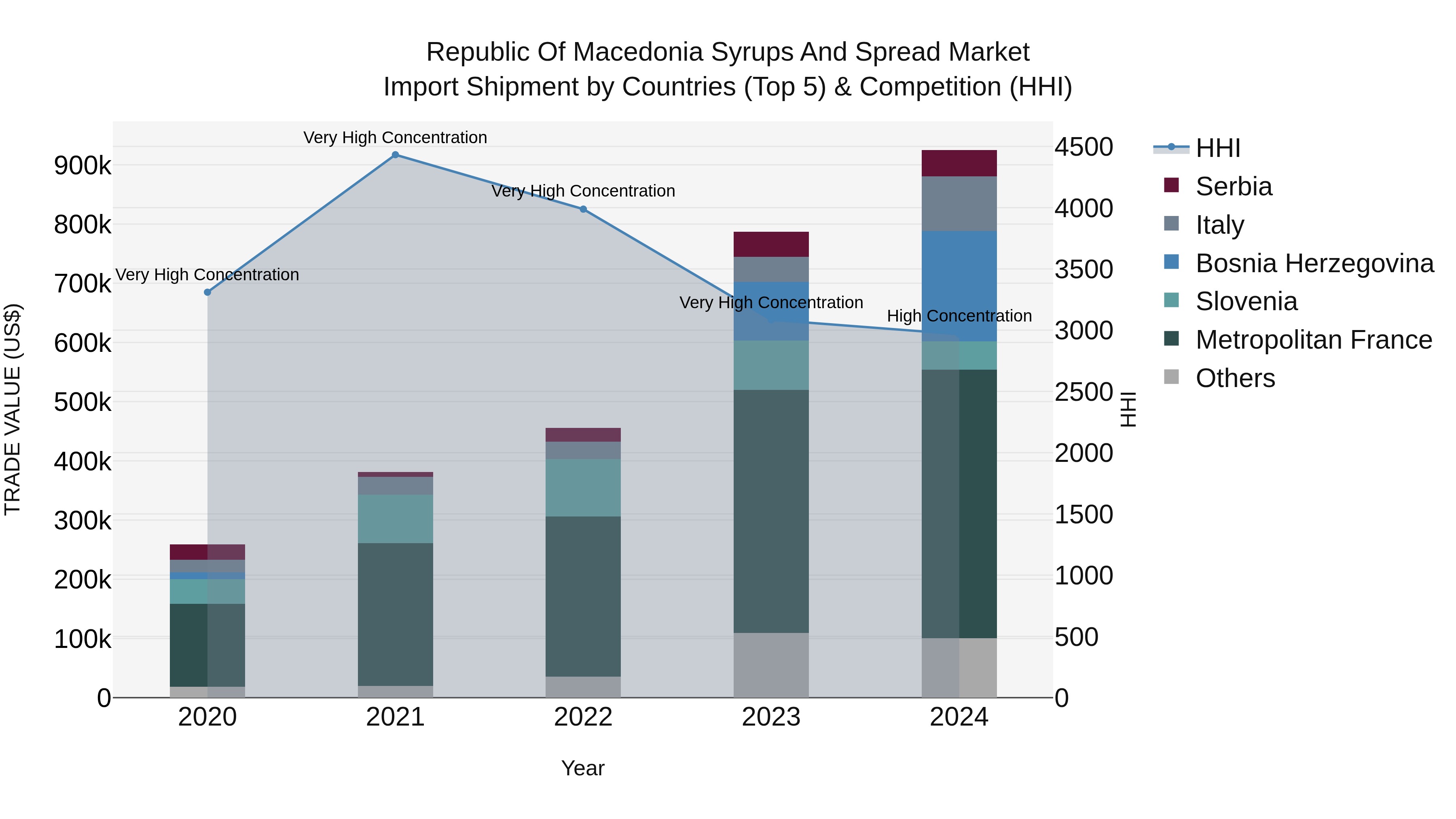 Republic Of Macedonia Syrups And Spread Market