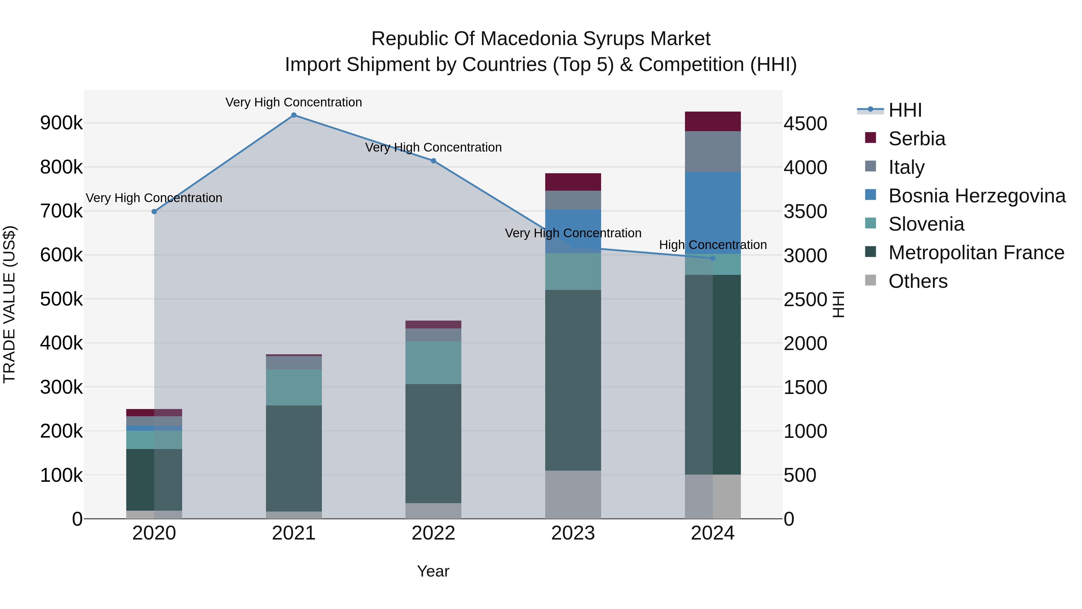 Republic Of Macedonia Syrups Market