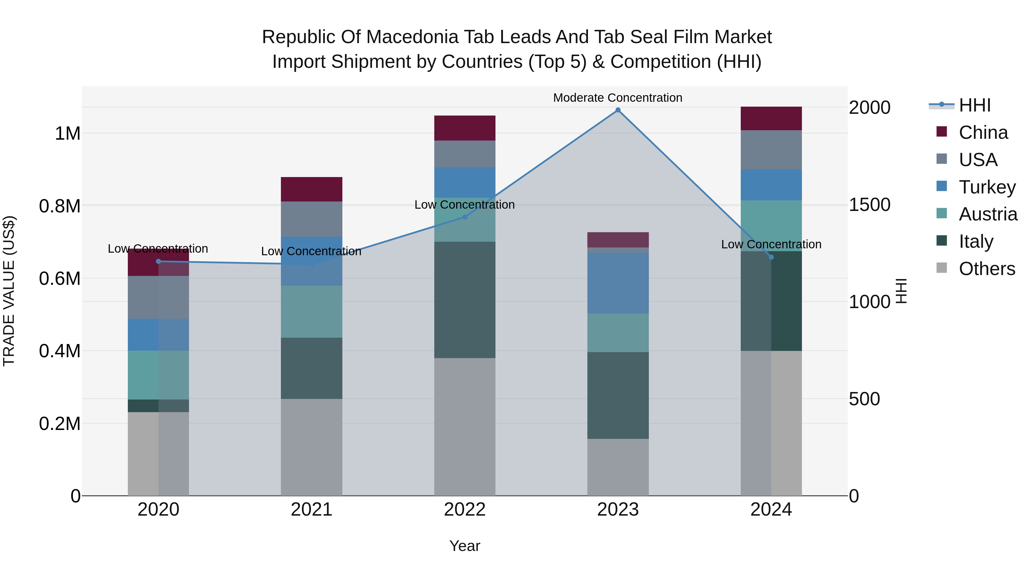 Republic Of Macedonia Tab Leads And Tab Seal Film Market