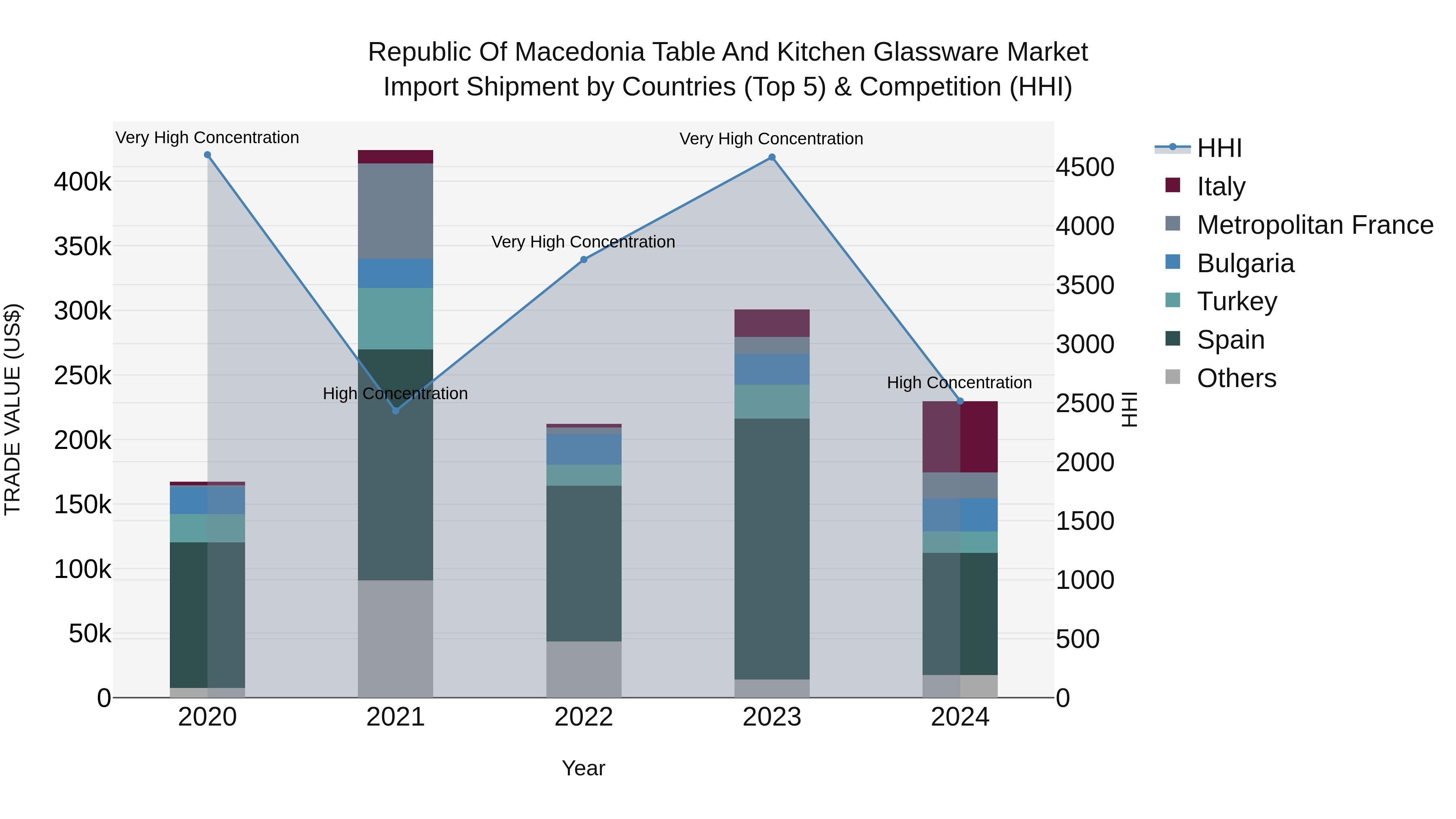 Republic Of Macedonia Table And Kitchen Glassware Market