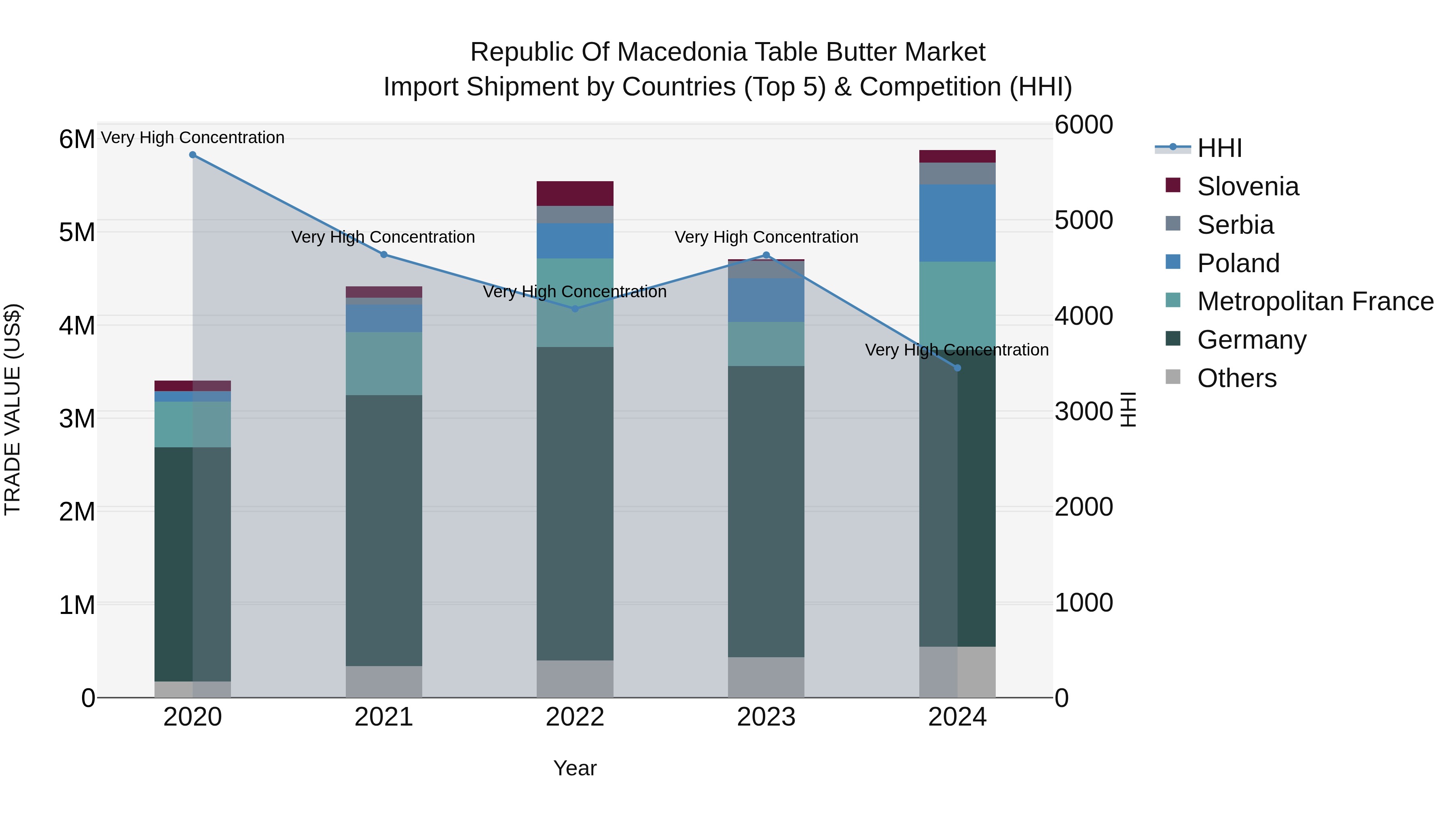Republic Of Macedonia Table Butter Market