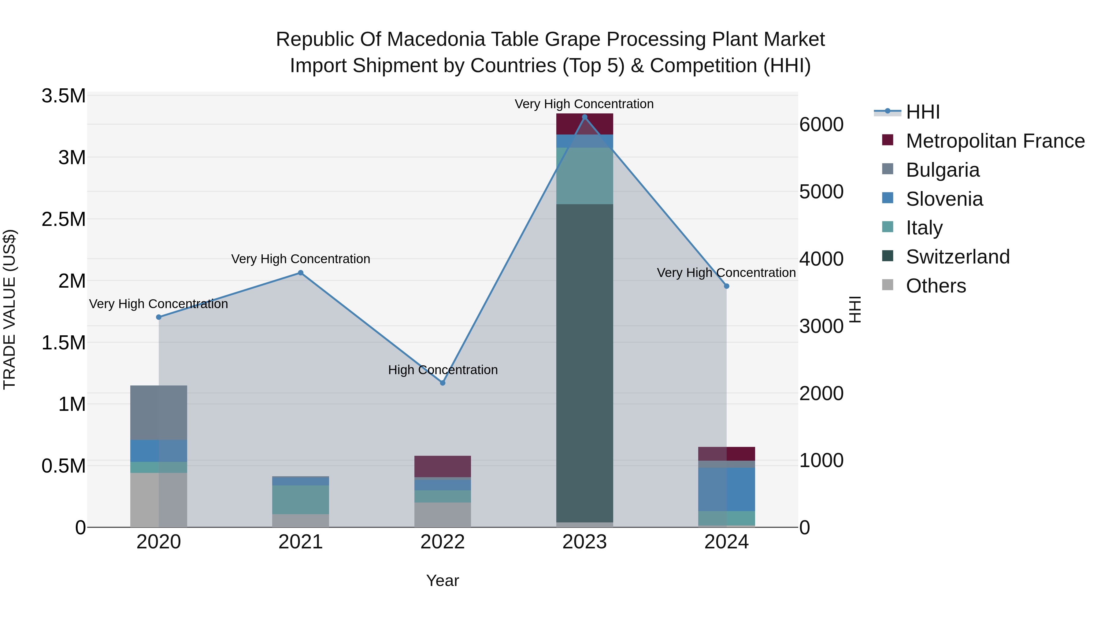 Republic Of Macedonia Table Grape Processing Plant Market