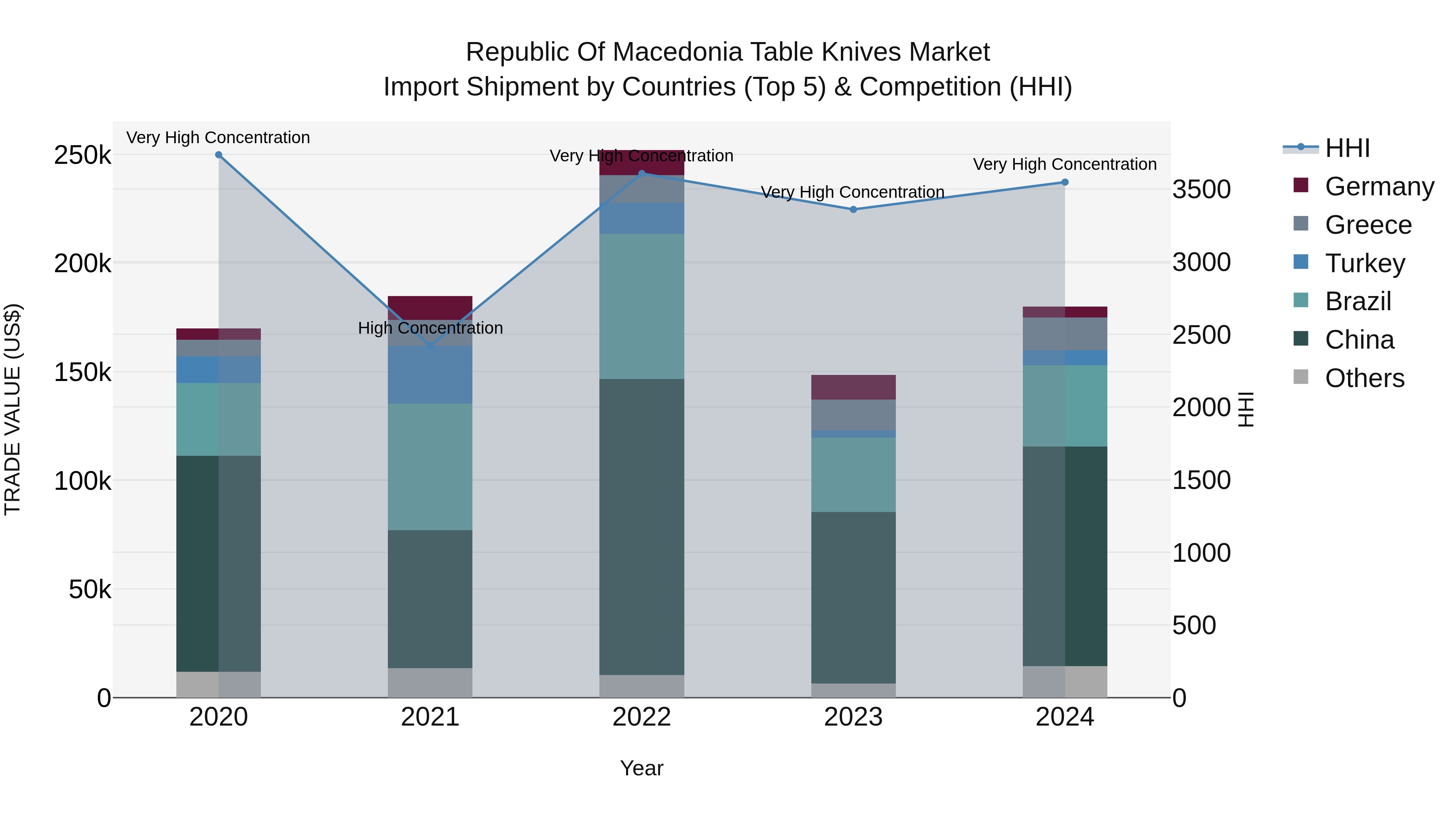 Republic Of Macedonia Table Knives Market
