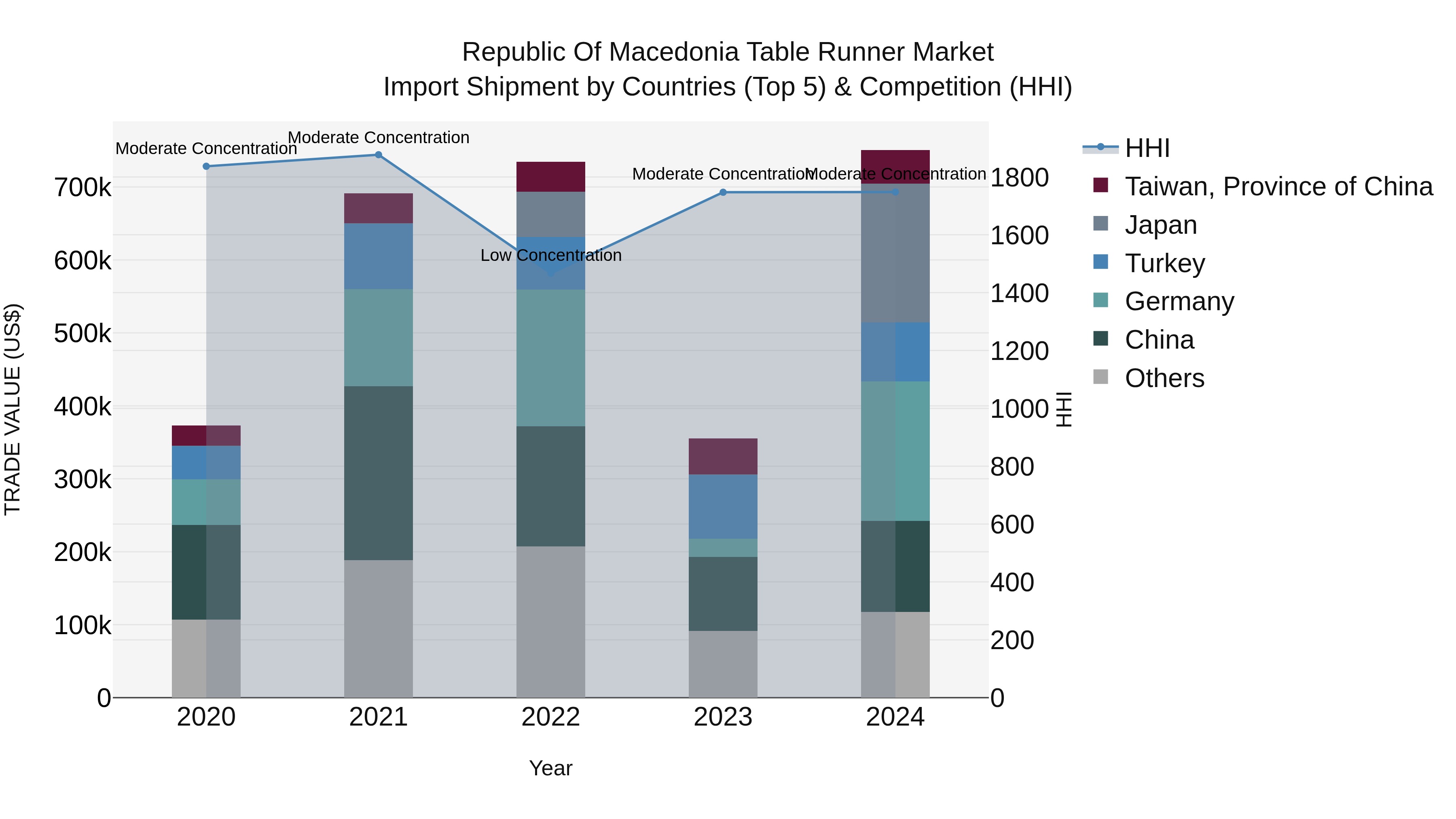 Republic Of Macedonia Table Runner Market