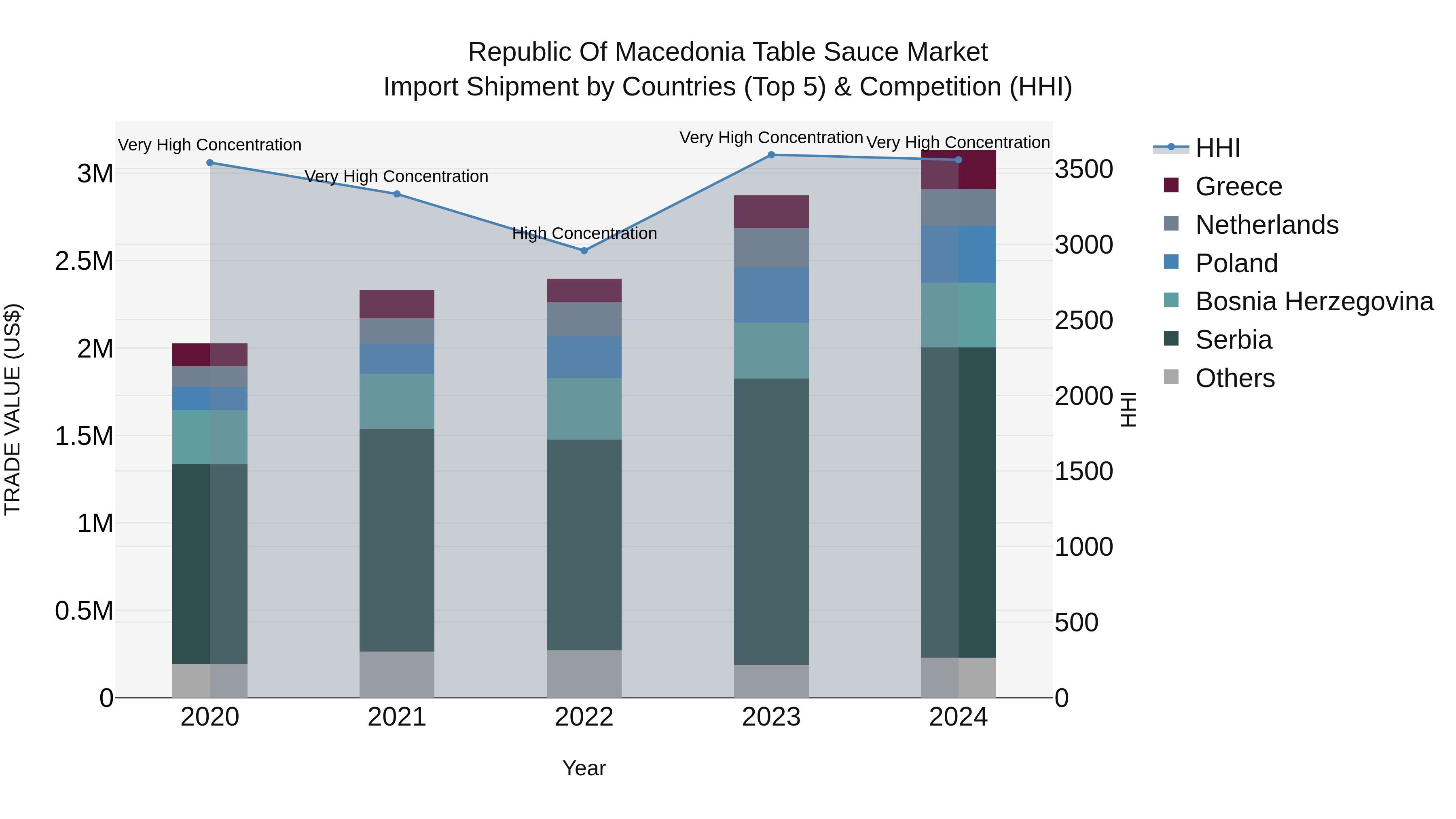 Republic Of Macedonia Table Sauce Market