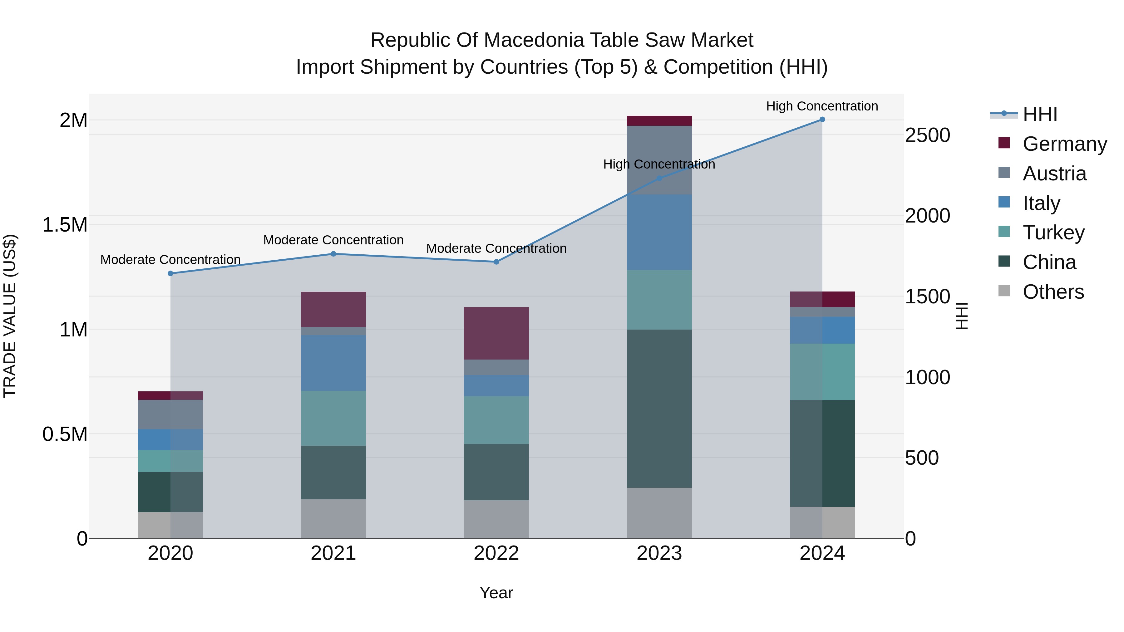 Republic Of Macedonia Table Saw Market
