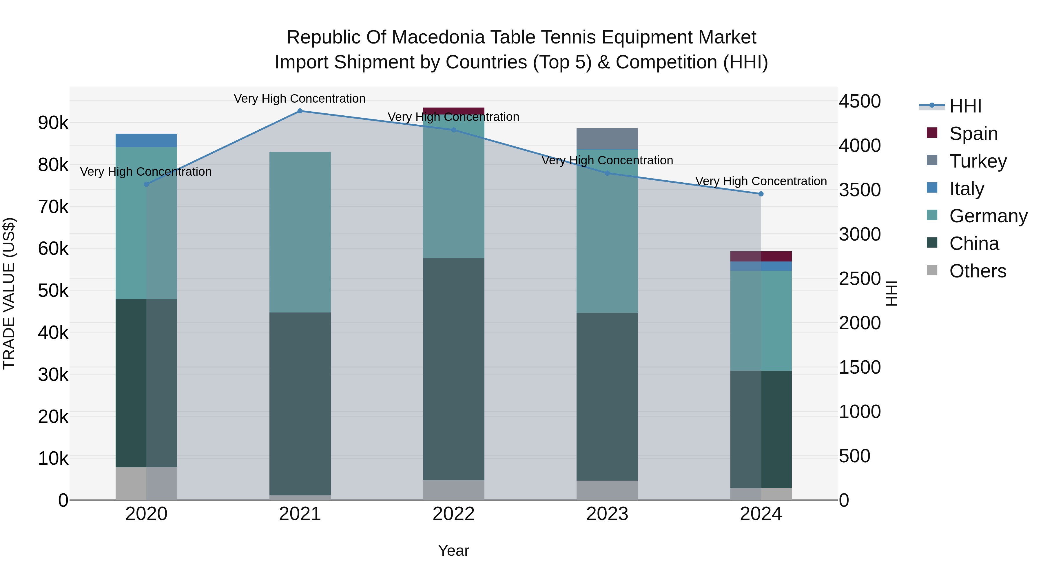 Republic Of Macedonia Table Tennis Equipment Market