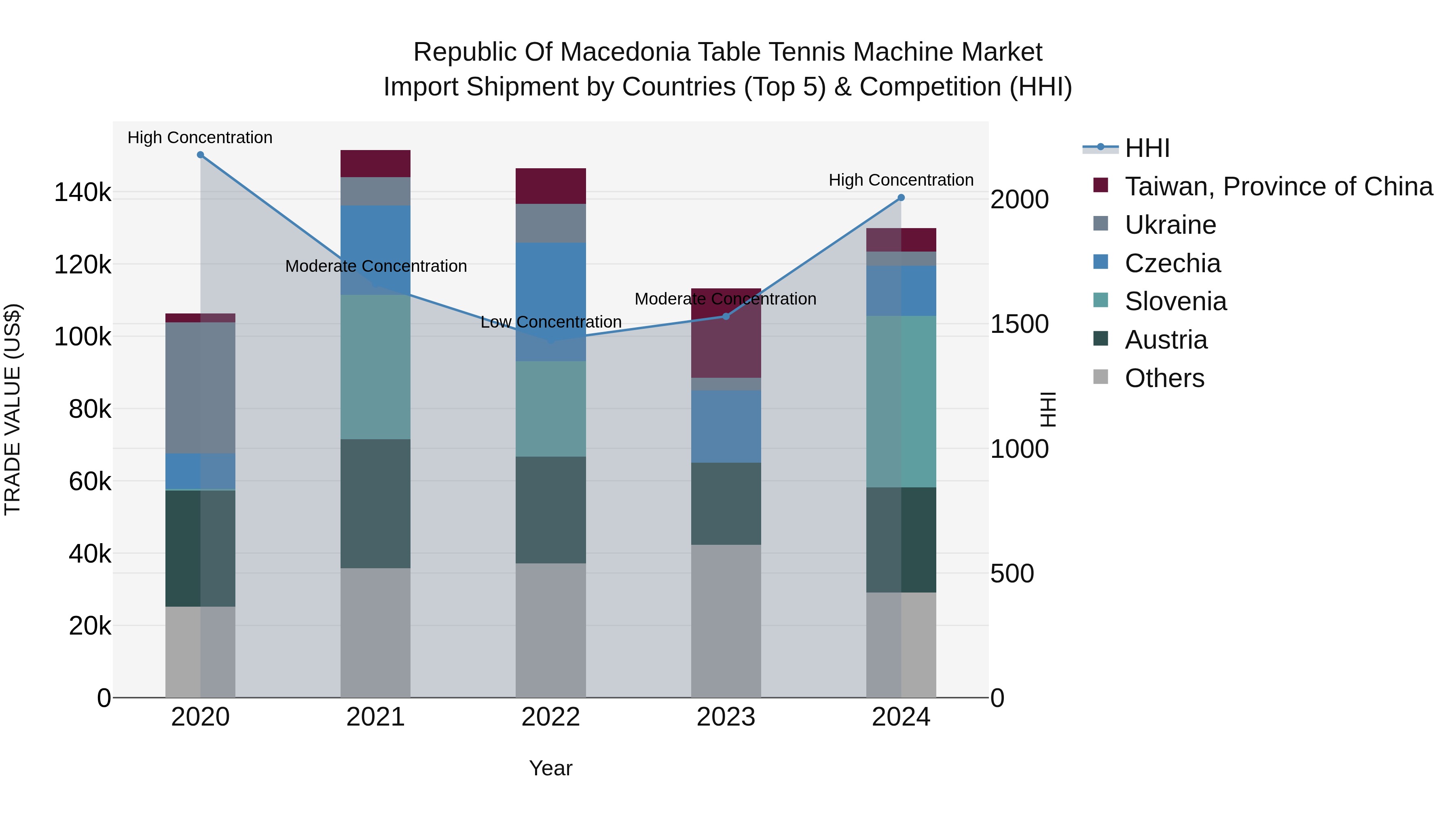 Republic Of Macedonia Table Tennis Machine Market