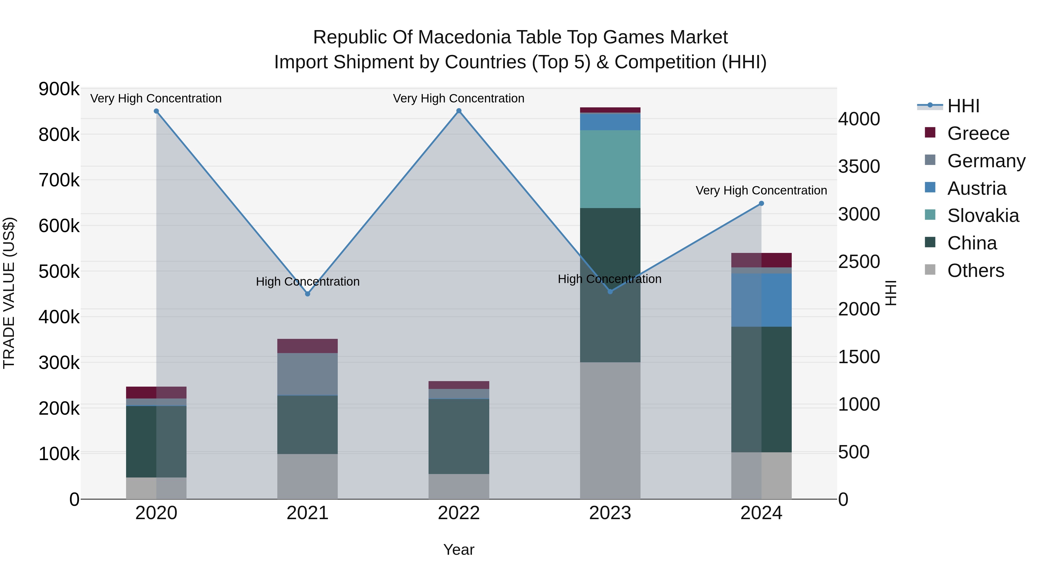 Republic Of Macedonia Table Top Games Market