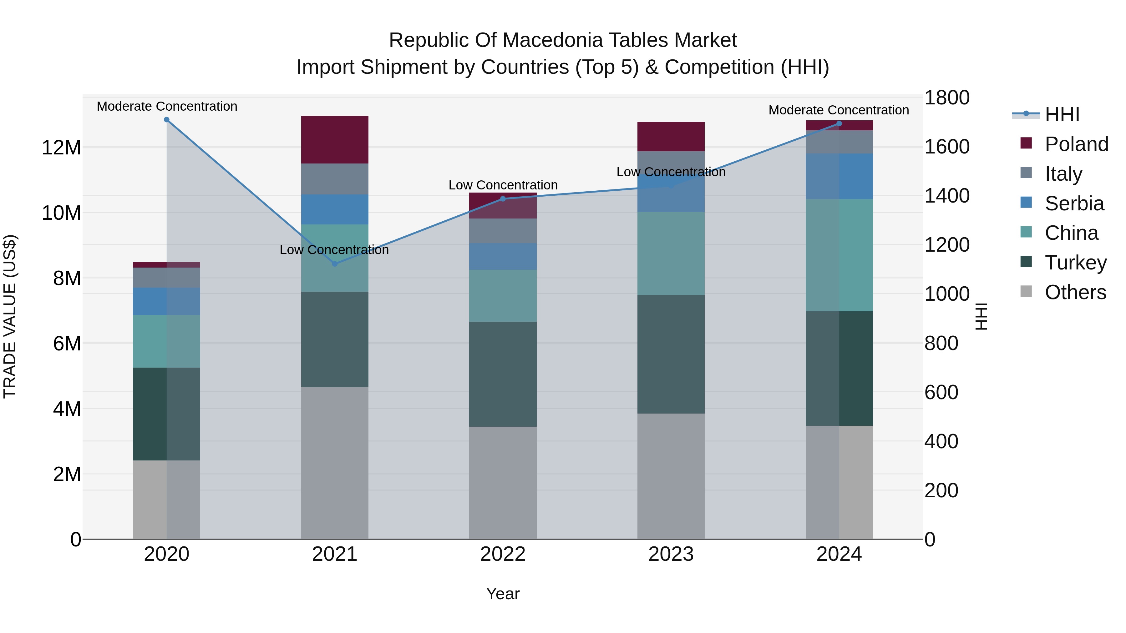 Republic Of Macedonia Tables Market