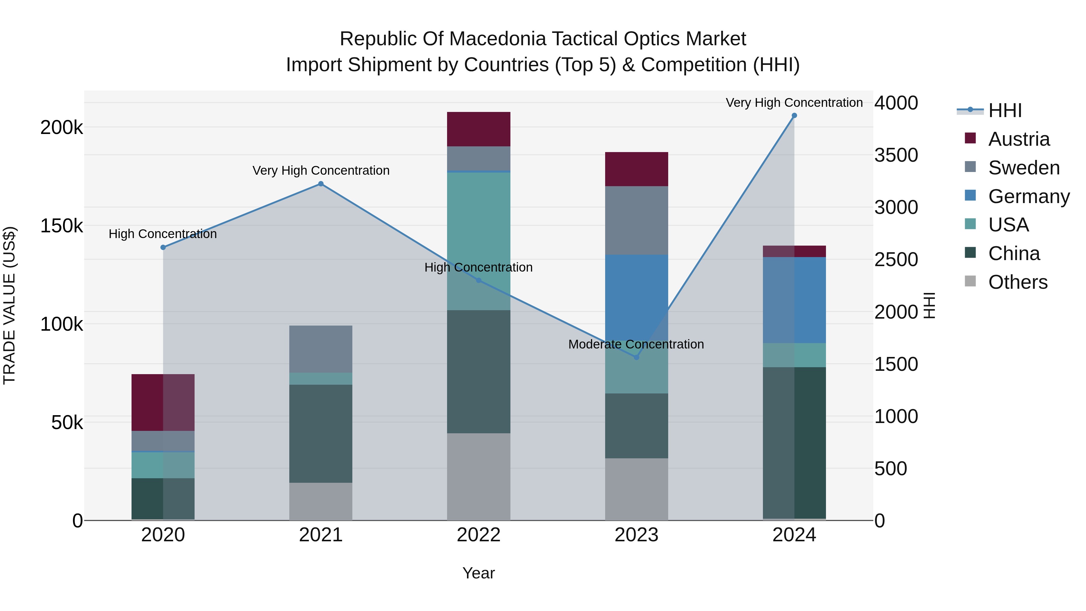 Republic Of Macedonia Tactical Optics Market