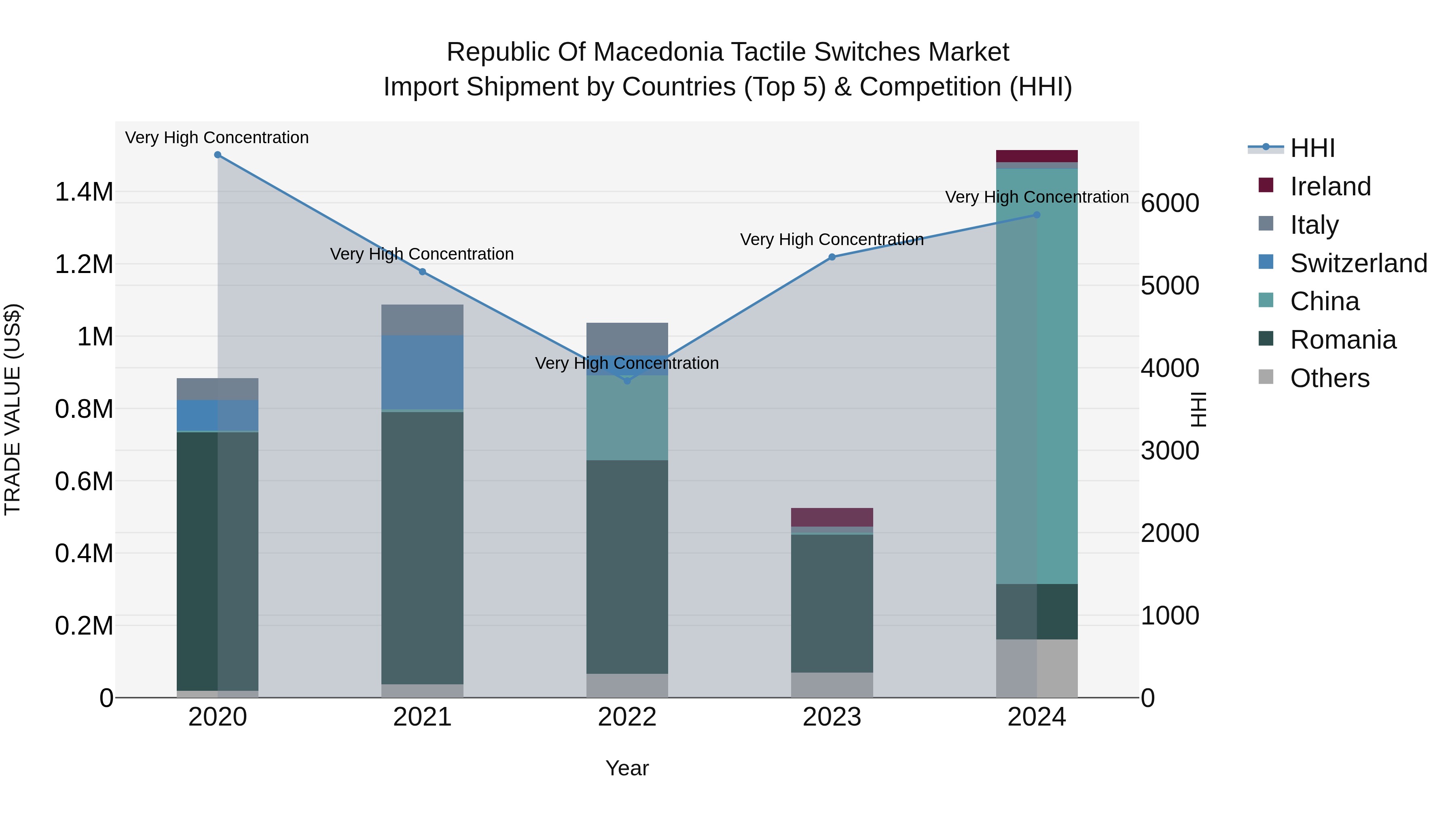 Republic Of Macedonia Tactile Switches Market