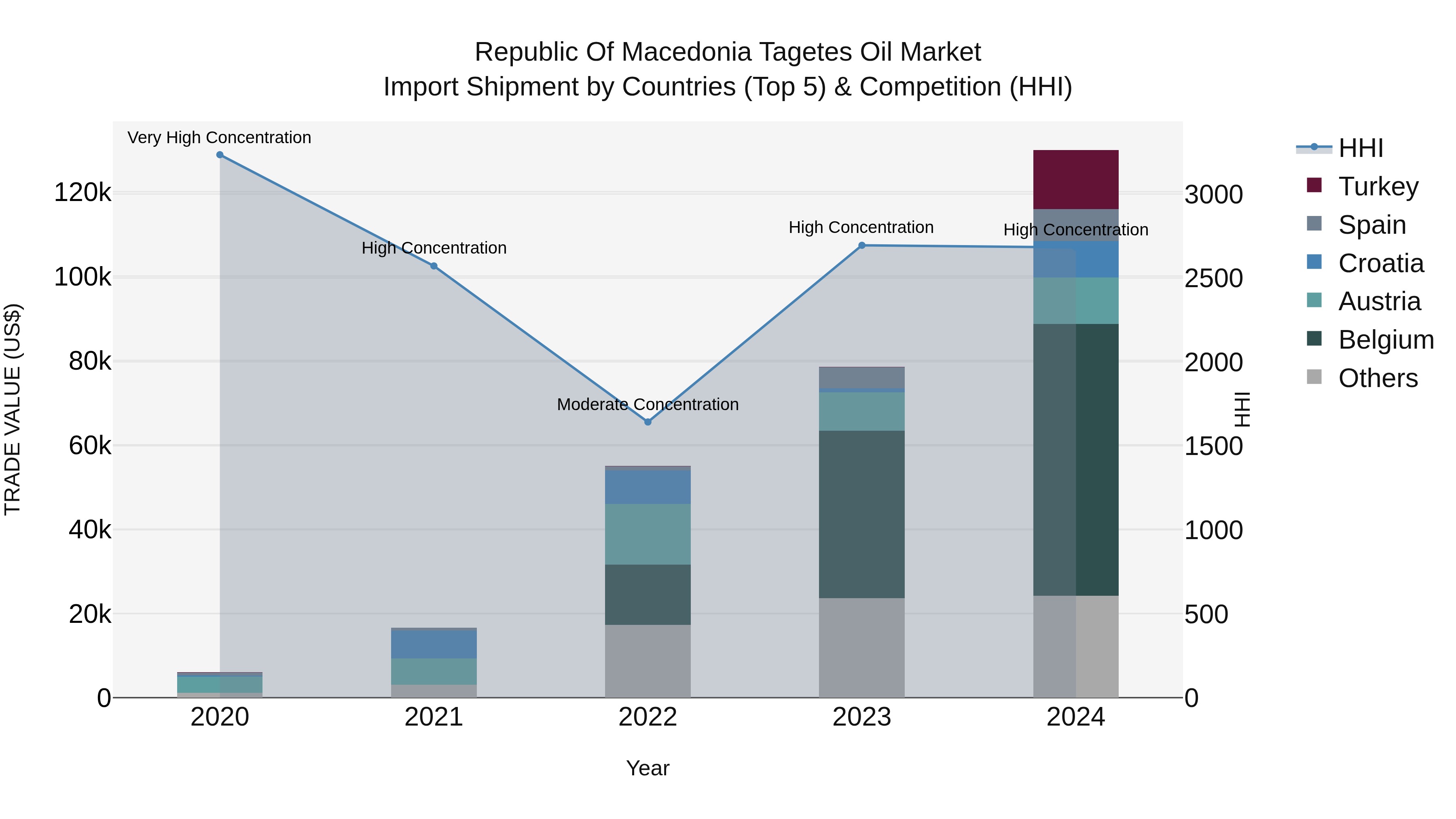 Republic Of Macedonia Tagetes Oil Market