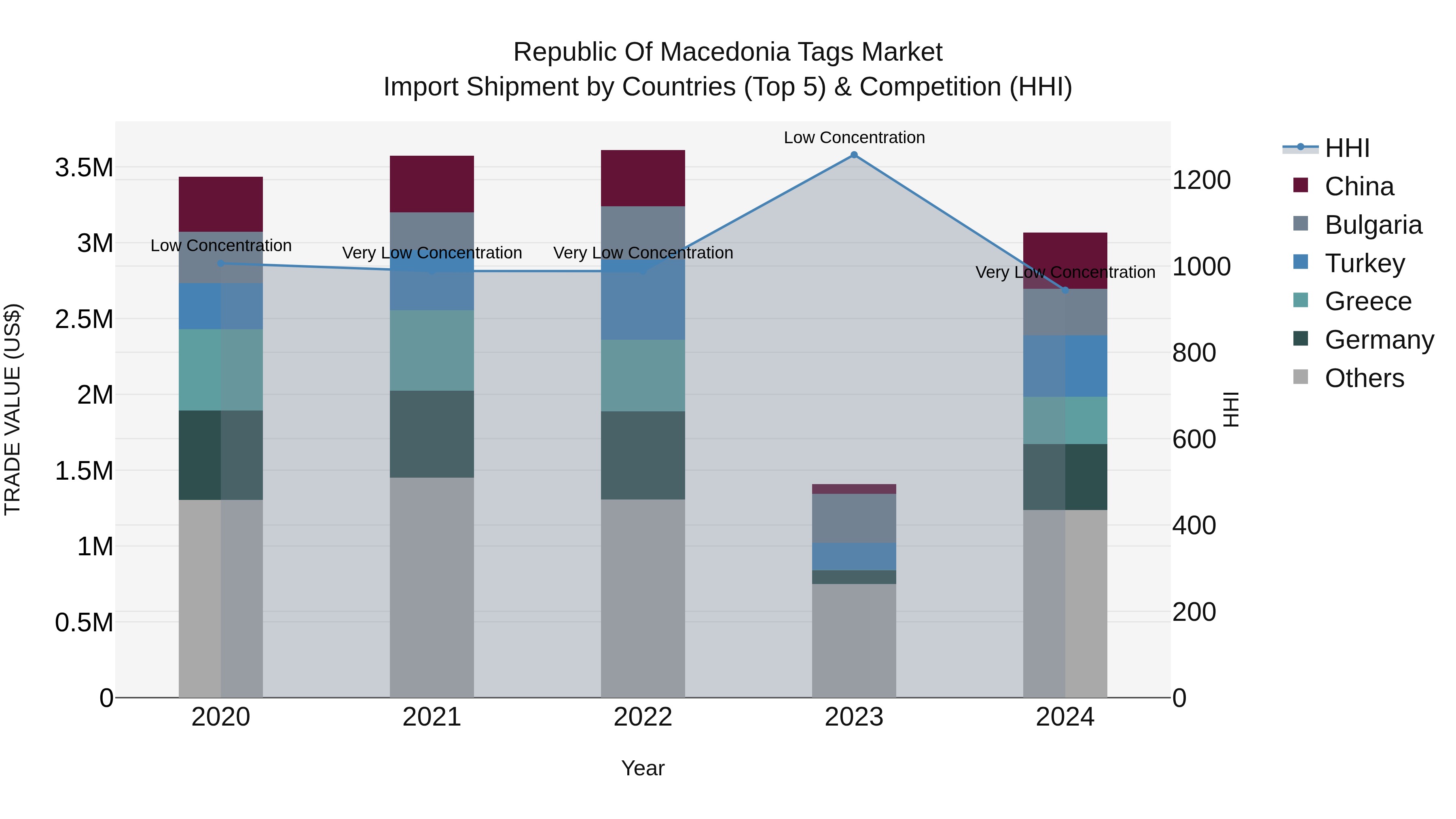 Republic Of Macedonia Tags Market