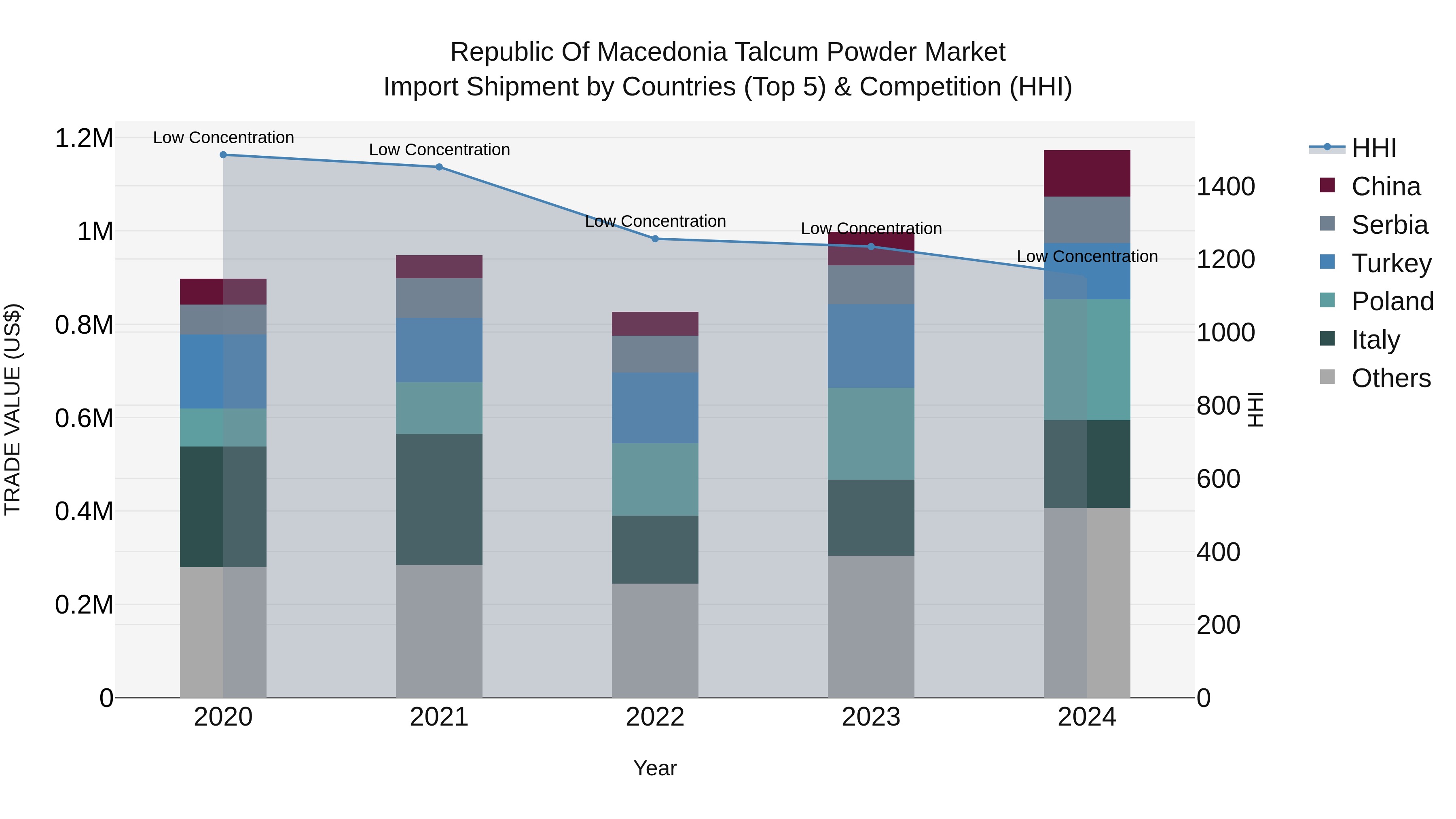 Republic Of Macedonia Talcum Powder Market