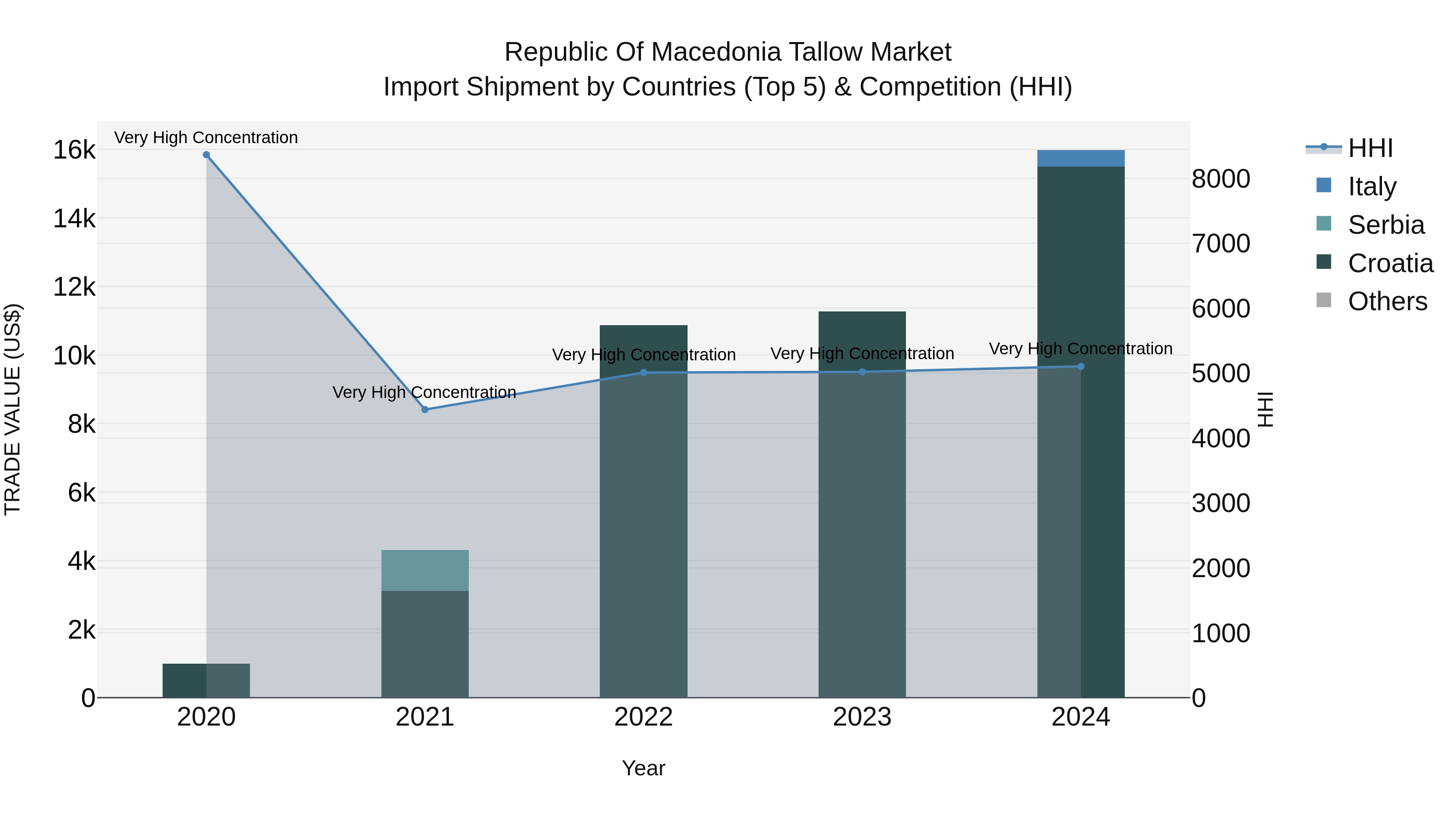 Republic Of Macedonia Tallow Market